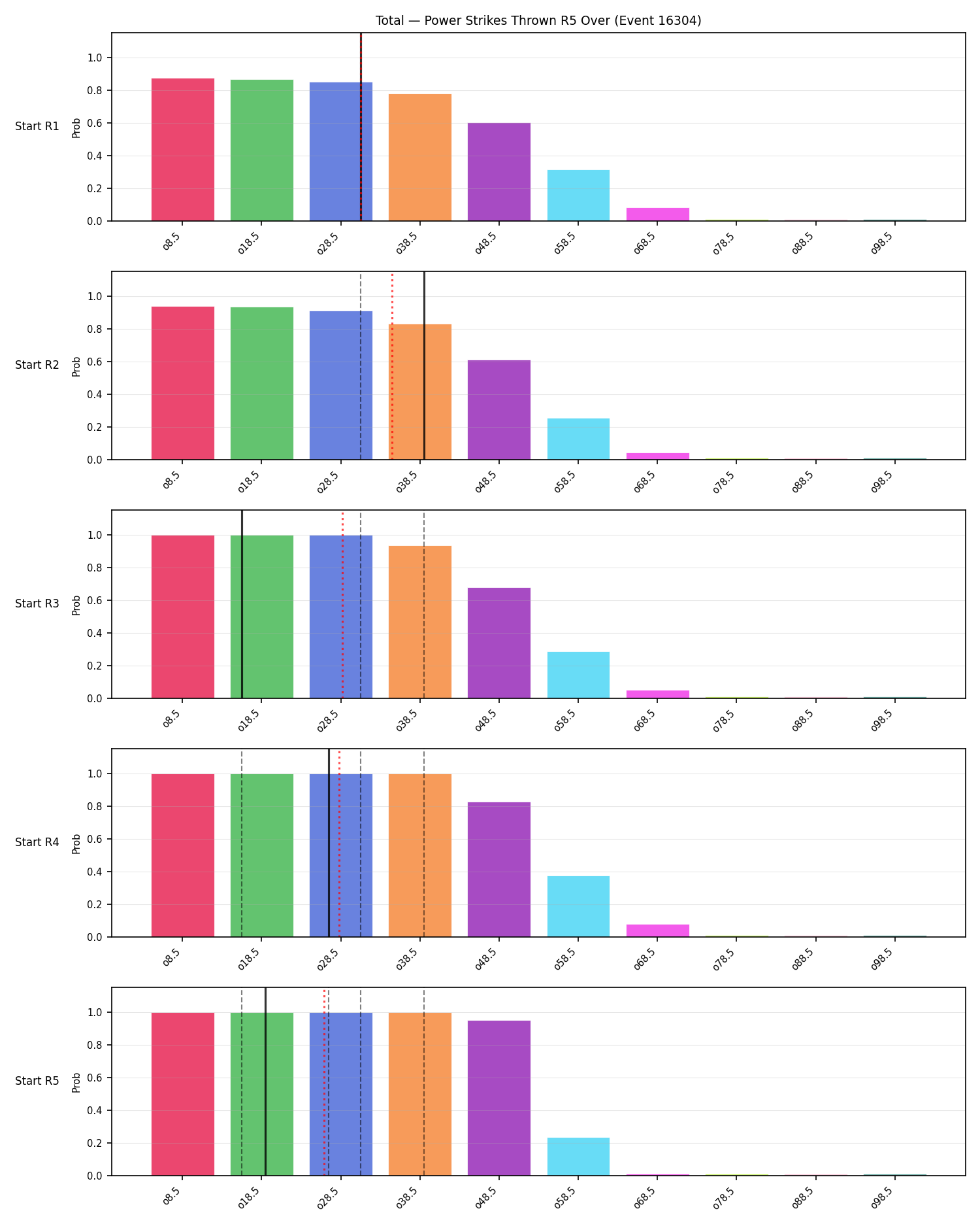 Stats/Round/Total Overs/Power Strikes Thrown/Round 05/16304 Round 05 Over Snapshots — Prod