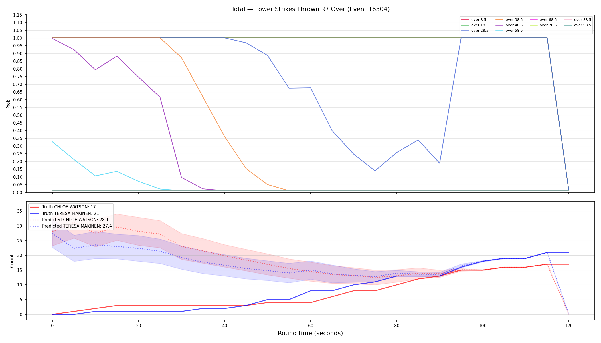 Stats/Round/Total Overs/Power Strikes Thrown/Round 07/16304 Round 07 Over — Prod