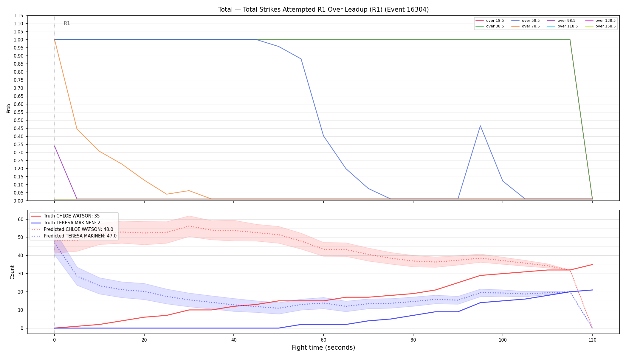 Stats/Round/Total Overs/Total Strikes Attempted/Round 01/16304 Round 01 Over Leadup — Prod
