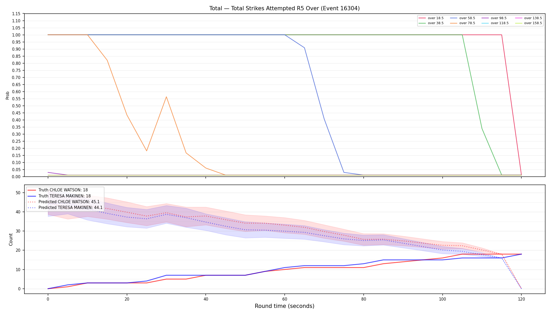 Stats/Round/Total Overs/Total Strikes Attempted/Round 05/16304 Round 05 Over — Prod