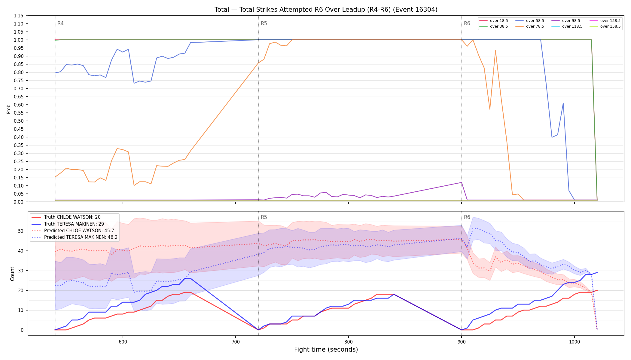 Stats/Round/Total Overs/Total Strikes Attempted/Round 06/16304 Round 06 Over Leadup — Prod