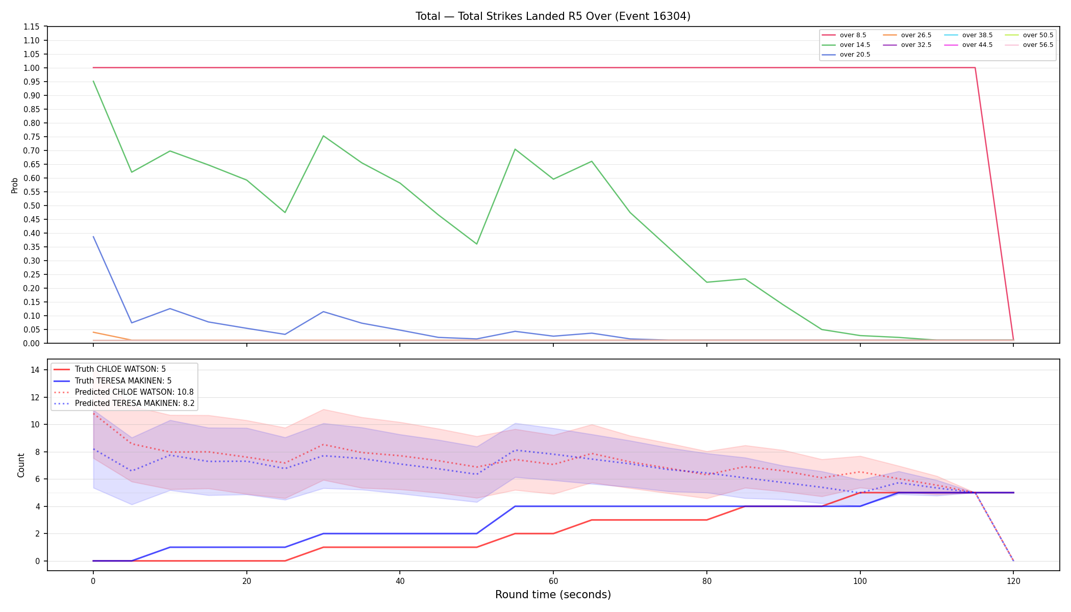 Stats/Round/Total Overs/Total Strikes Landed/Round 05/16304 Round 05 Over — Prod