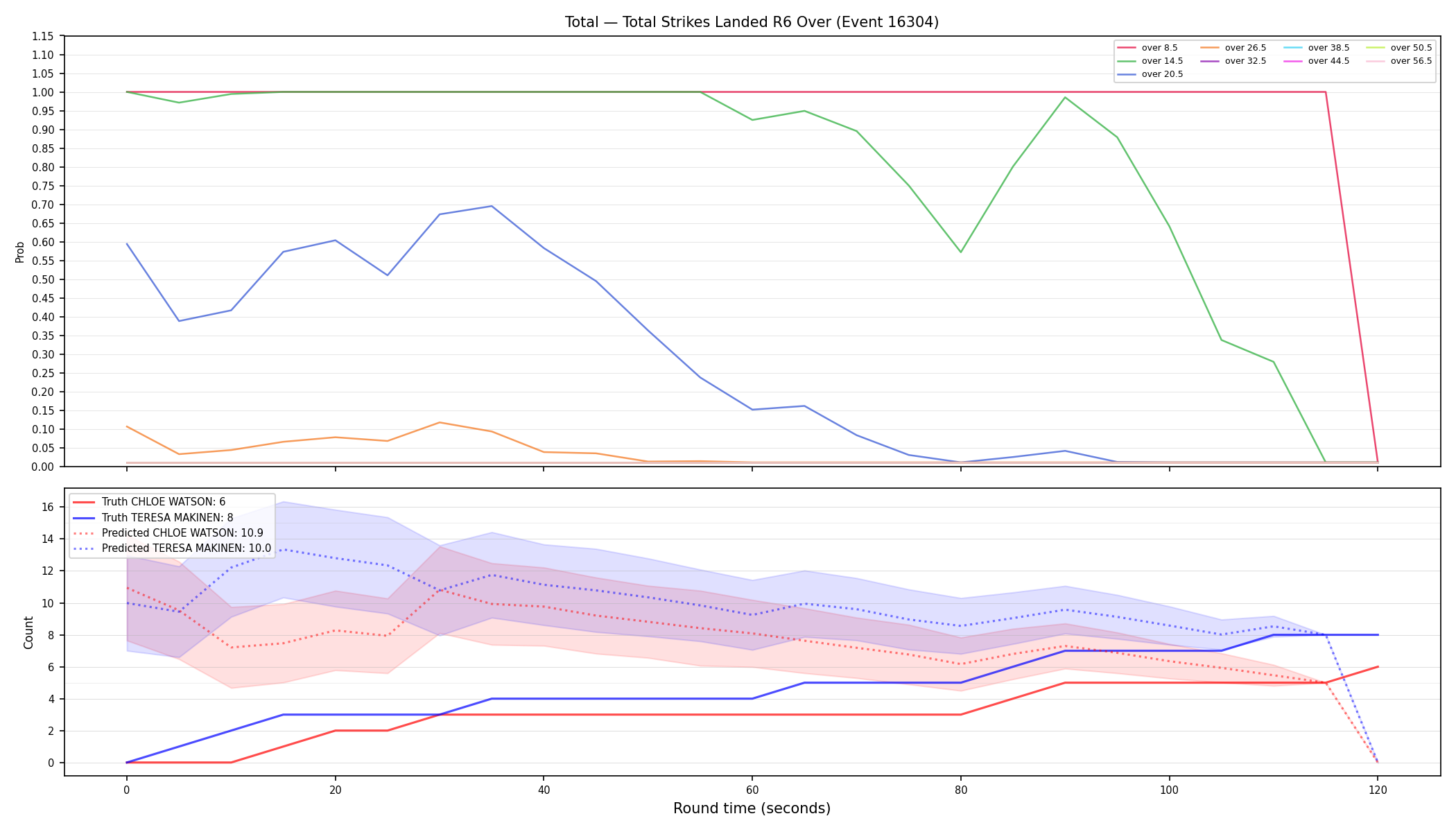 Stats/Round/Total Overs/Total Strikes Landed/Round 06/16304 Round 06 Over — Prod