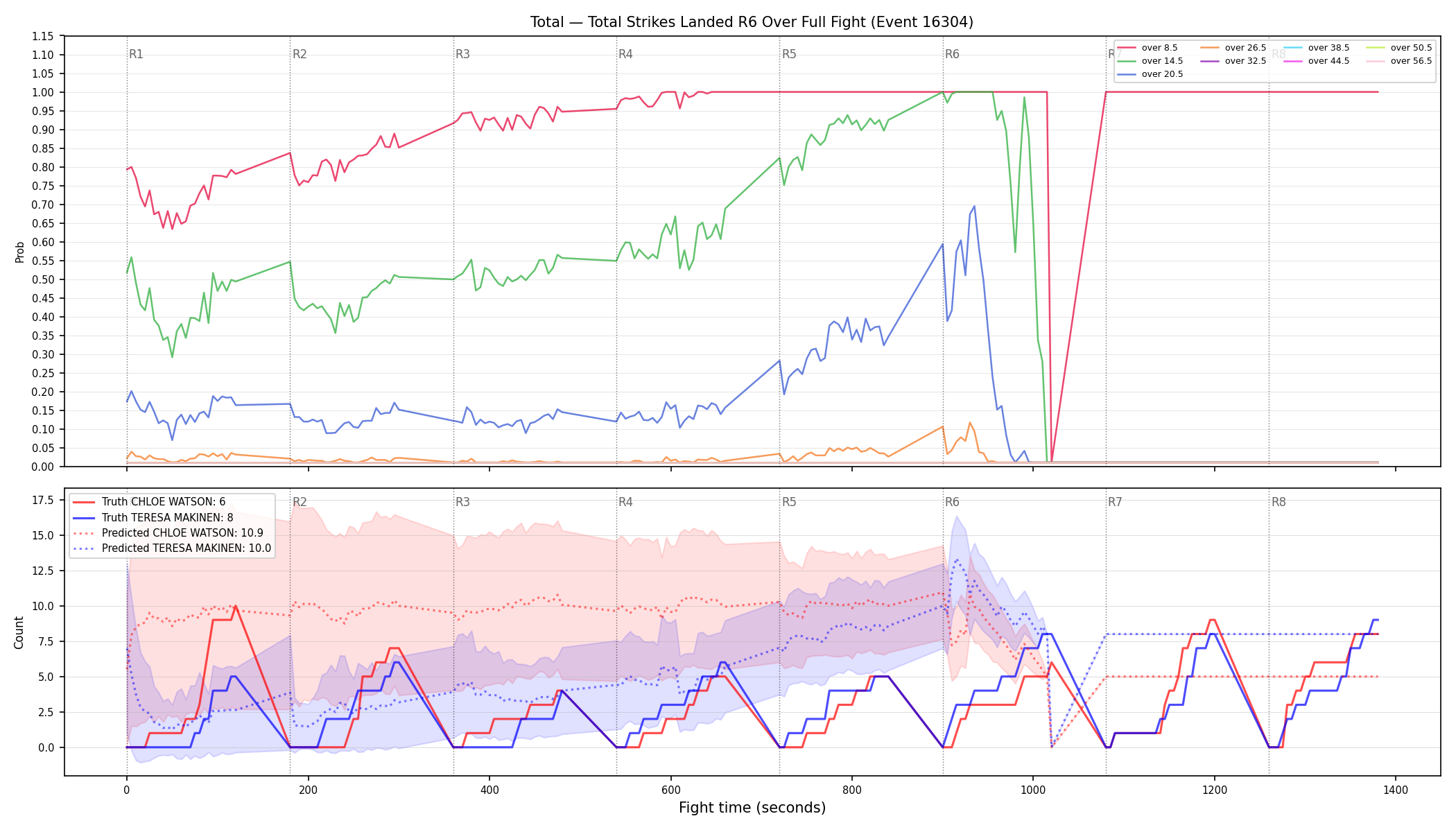 Stats/Round/Total Overs/Total Strikes Landed/Round 06/16304 Round 06 Over Fight — Prod