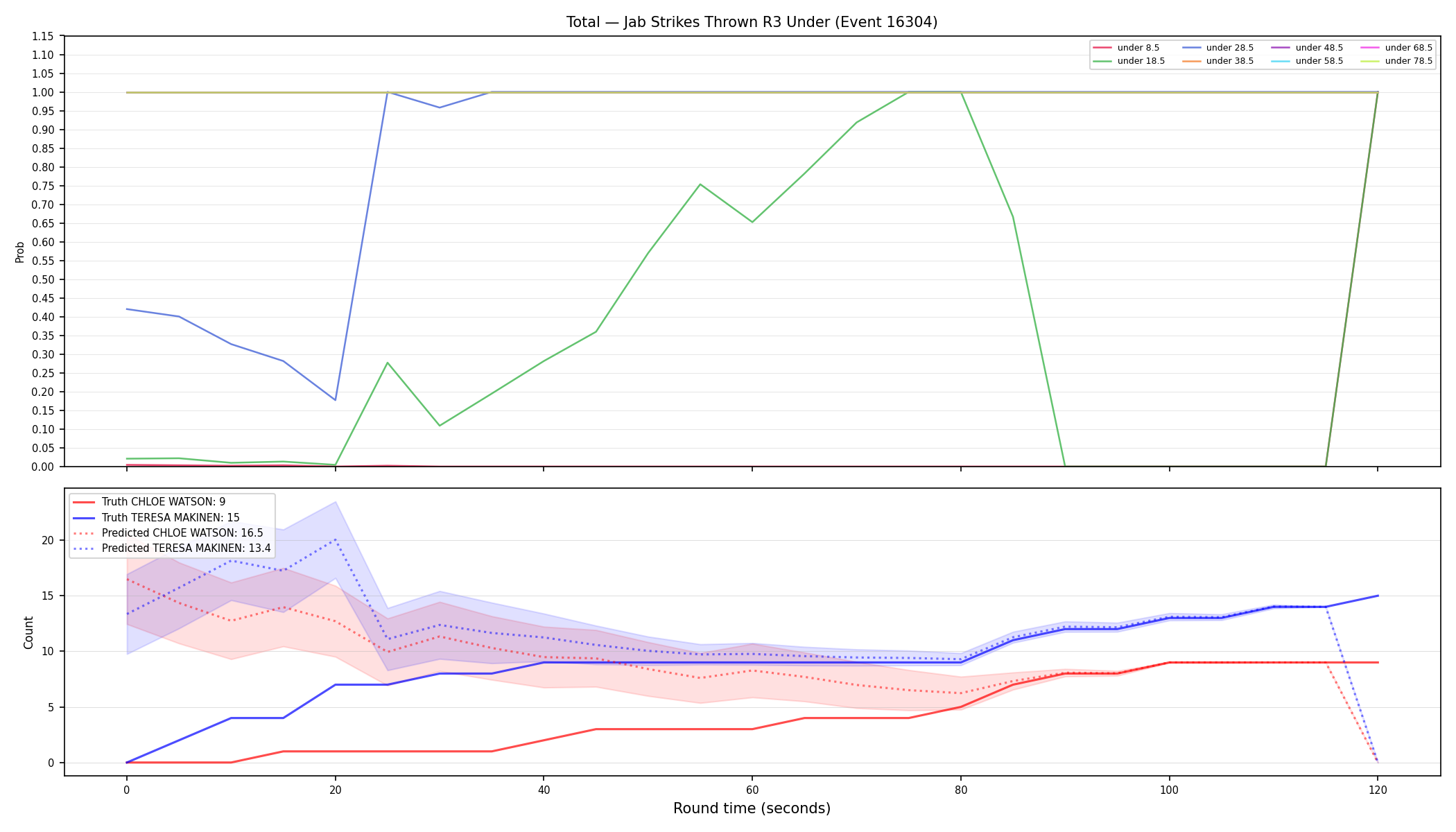 Stats/Round/Total Unders/Jab Strikes Thrown/Round 03/16304 Round 03 Under — Prod