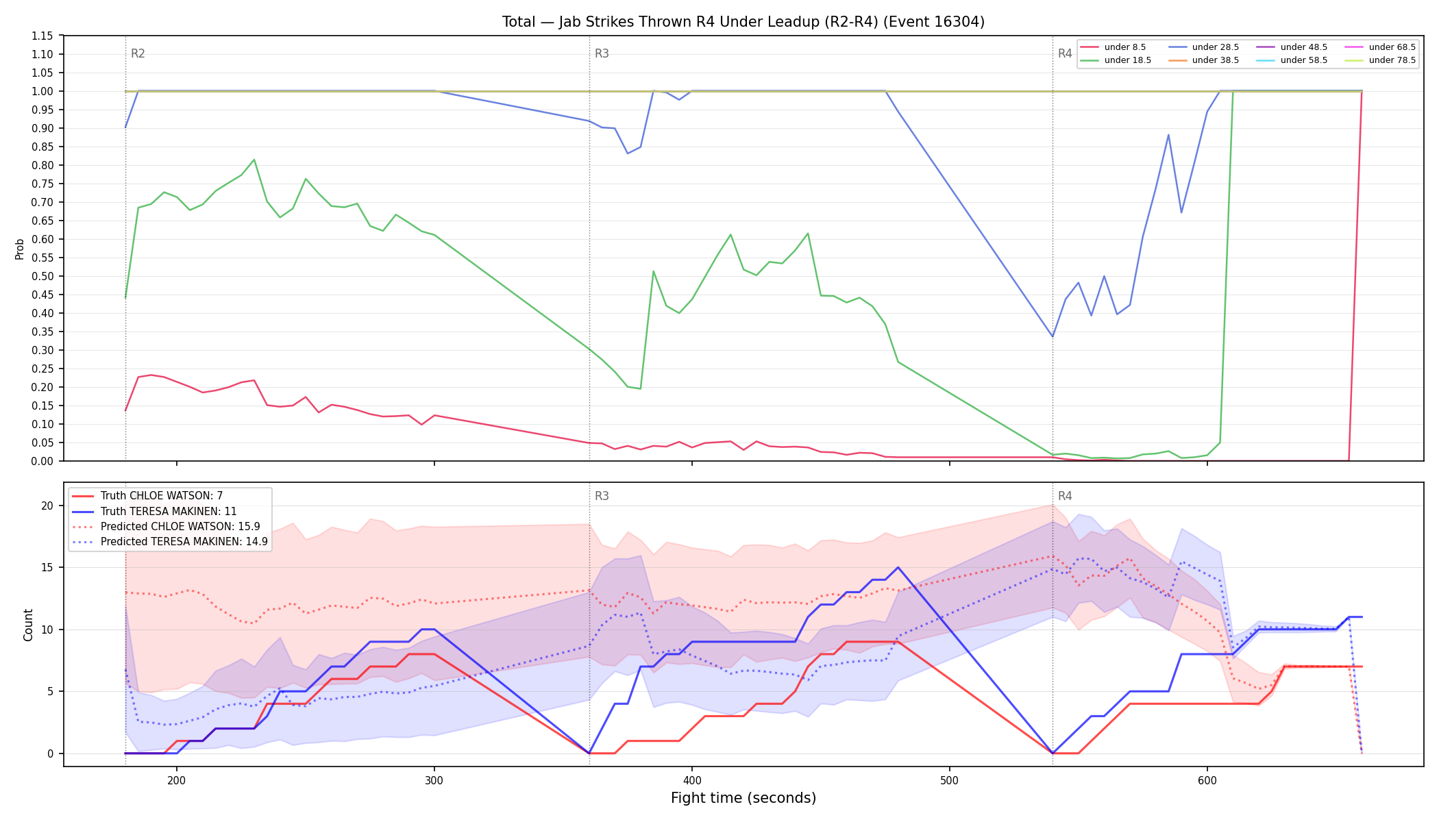 Stats/Round/Total Unders/Jab Strikes Thrown/Round 04/16304 Round 04 Under Leadup — Prod