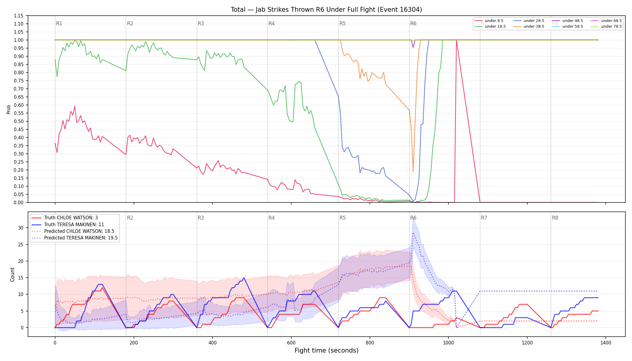 Stats/Round/Total Unders/Jab Strikes Thrown/Round 06/16304 Round 06 Under Fight — Prod