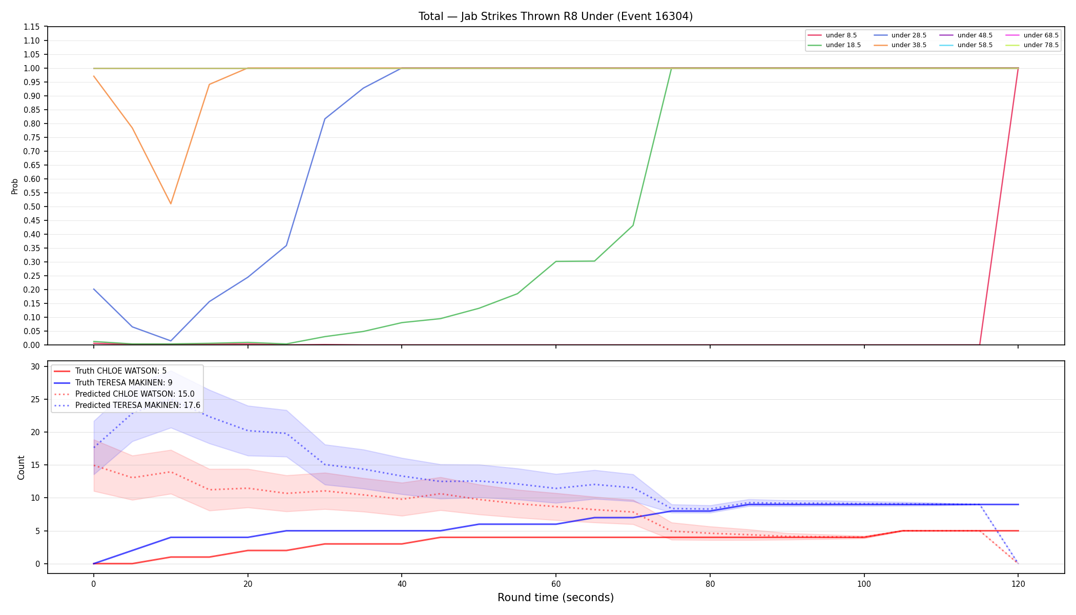 Stats/Round/Total Unders/Jab Strikes Thrown/Round 08/16304 Round 08 Under — Prod