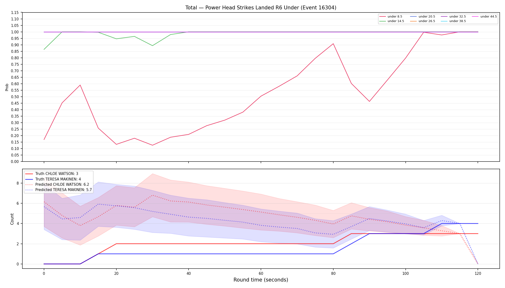 Stats/Round/Total Unders/Power Head Strikes Landed/Round 06/16304 Round 06 Under — Prod