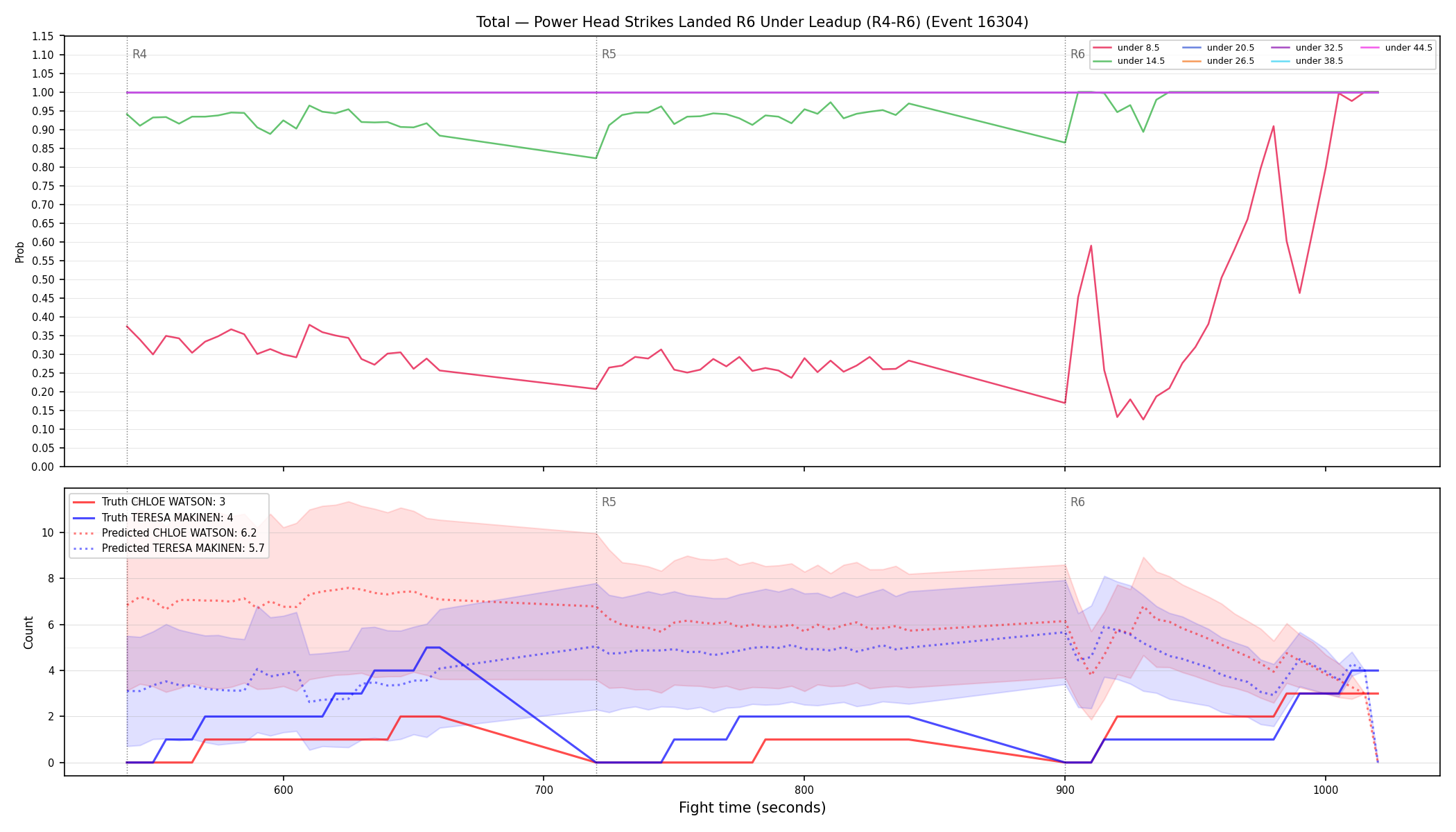 Stats/Round/Total Unders/Power Head Strikes Landed/Round 06/16304 Round 06 Under Leadup — Prod