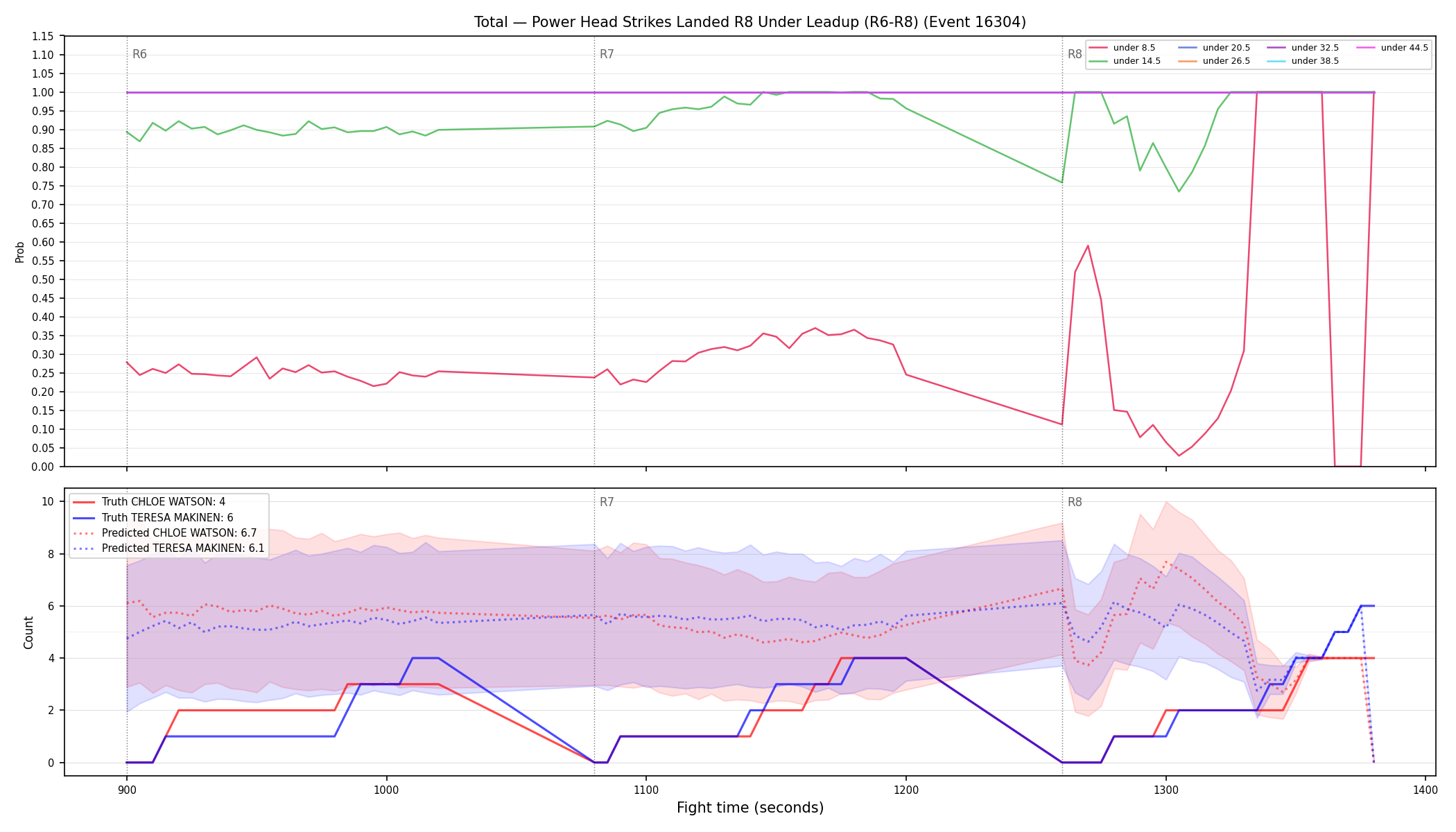 Stats/Round/Total Unders/Power Head Strikes Landed/Round 08/16304 Round 08 Under Leadup — Prod