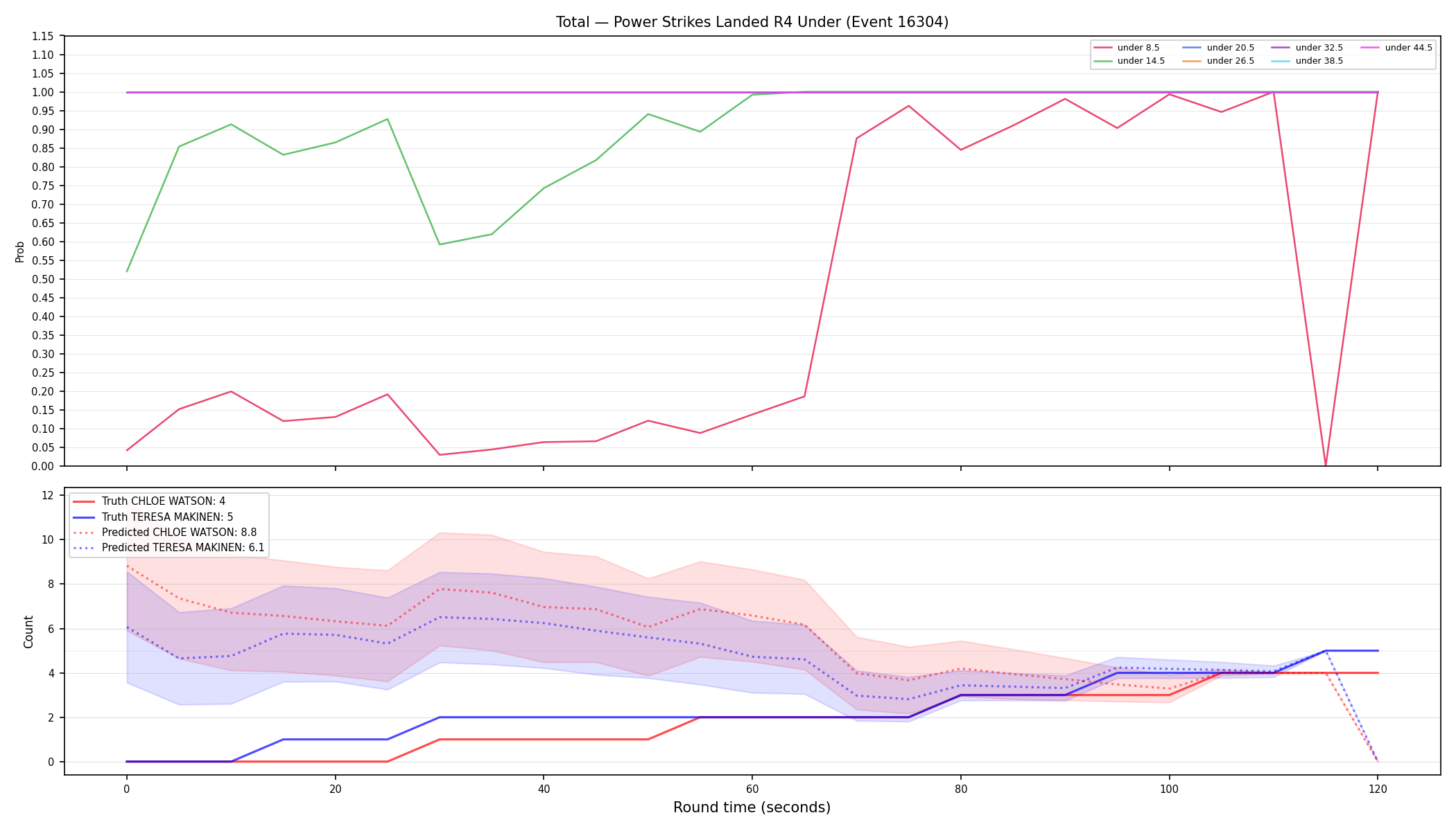 Stats/Round/Total Unders/Power Strikes Landed/Round 04/16304 Round 04 Under — Prod