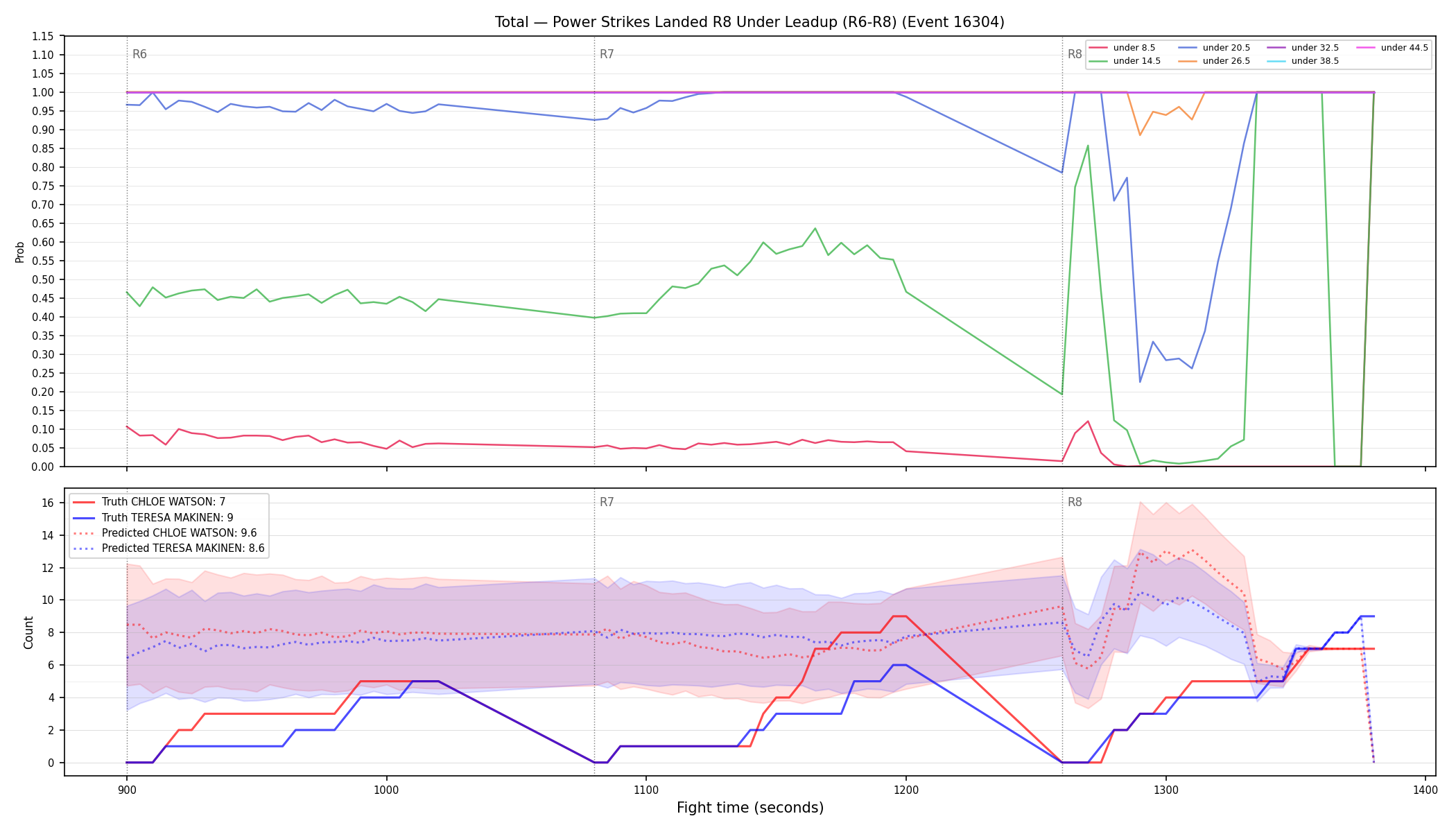 Stats/Round/Total Unders/Power Strikes Landed/Round 08/16304 Round 08 Under Leadup — Prod