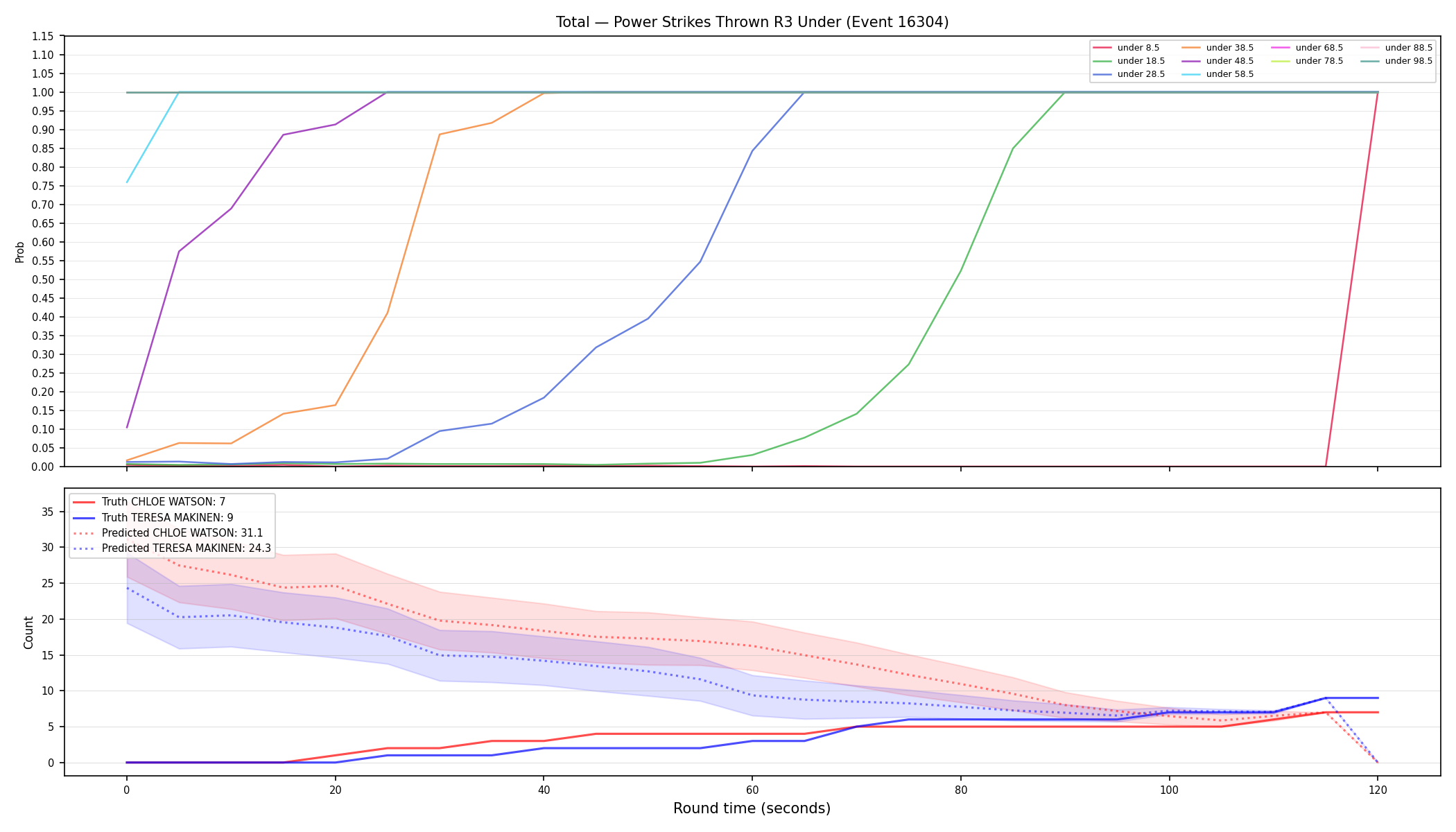 Stats/Round/Total Unders/Power Strikes Thrown/Round 03/16304 Round 03 Under — Prod