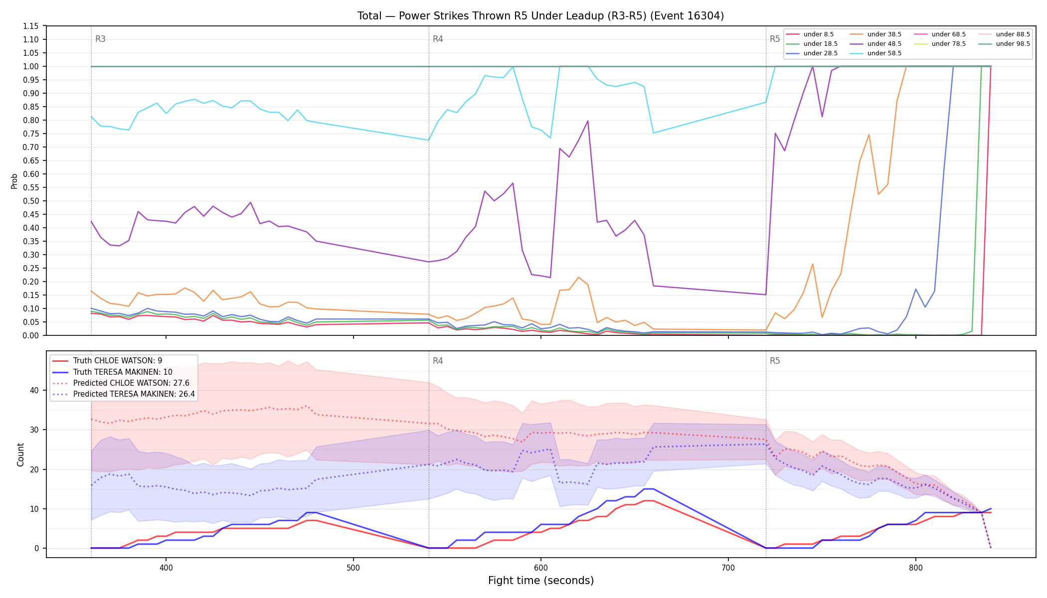 Stats/Round/Total Unders/Power Strikes Thrown/Round 05/16304 Round 05 Under Leadup — Prod