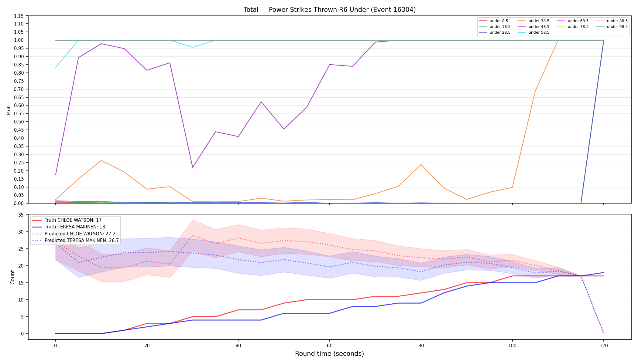 Stats/Round/Total Unders/Power Strikes Thrown/Round 06/16304 Round 06 Under — Prod