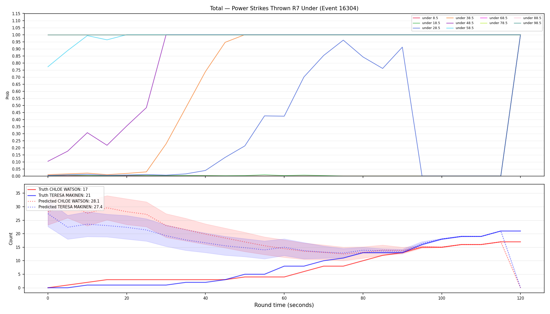 Stats/Round/Total Unders/Power Strikes Thrown/Round 07/16304 Round 07 Under — Prod