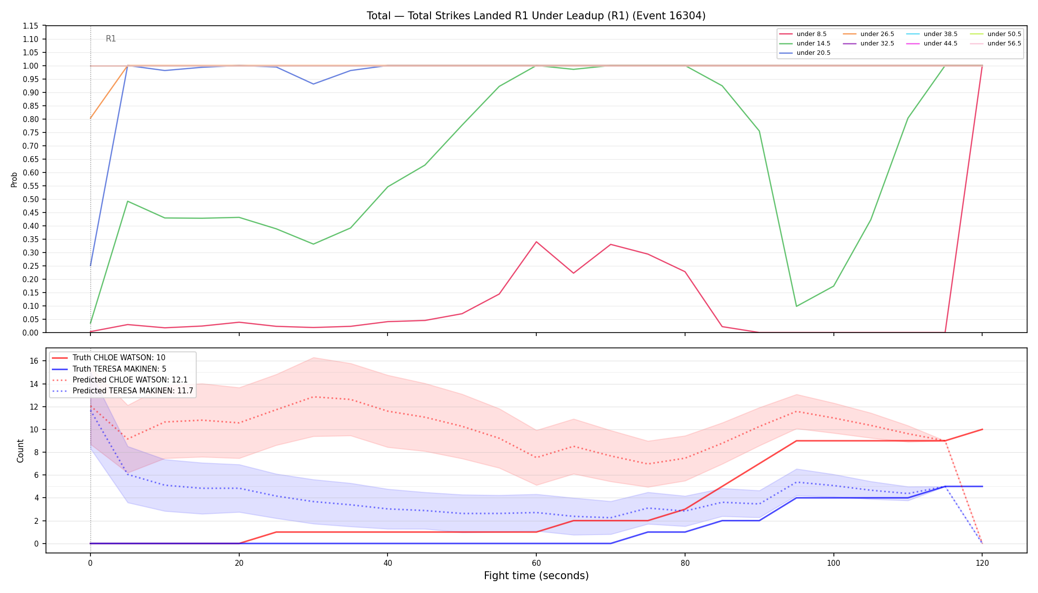 Stats/Round/Total Unders/Total Strikes Landed/Round 01/16304 Round 01 Under Leadup — Prod