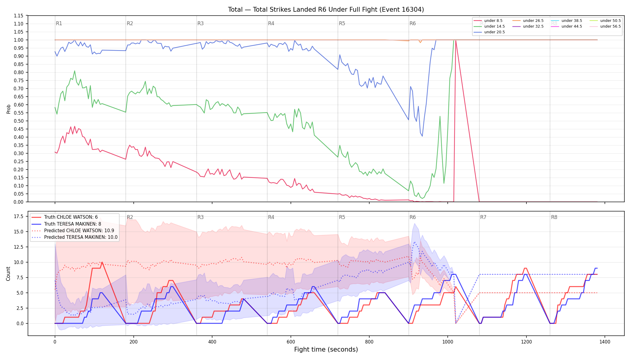 Stats/Round/Total Unders/Total Strikes Landed/Round 06/16304 Round 06 Under Fight — Prod