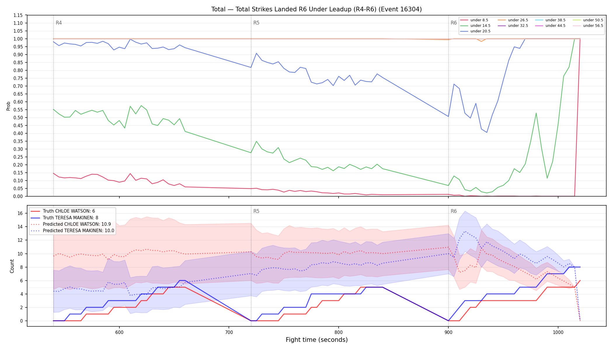 Stats/Round/Total Unders/Total Strikes Landed/Round 06/16304 Round 06 Under Leadup — Prod