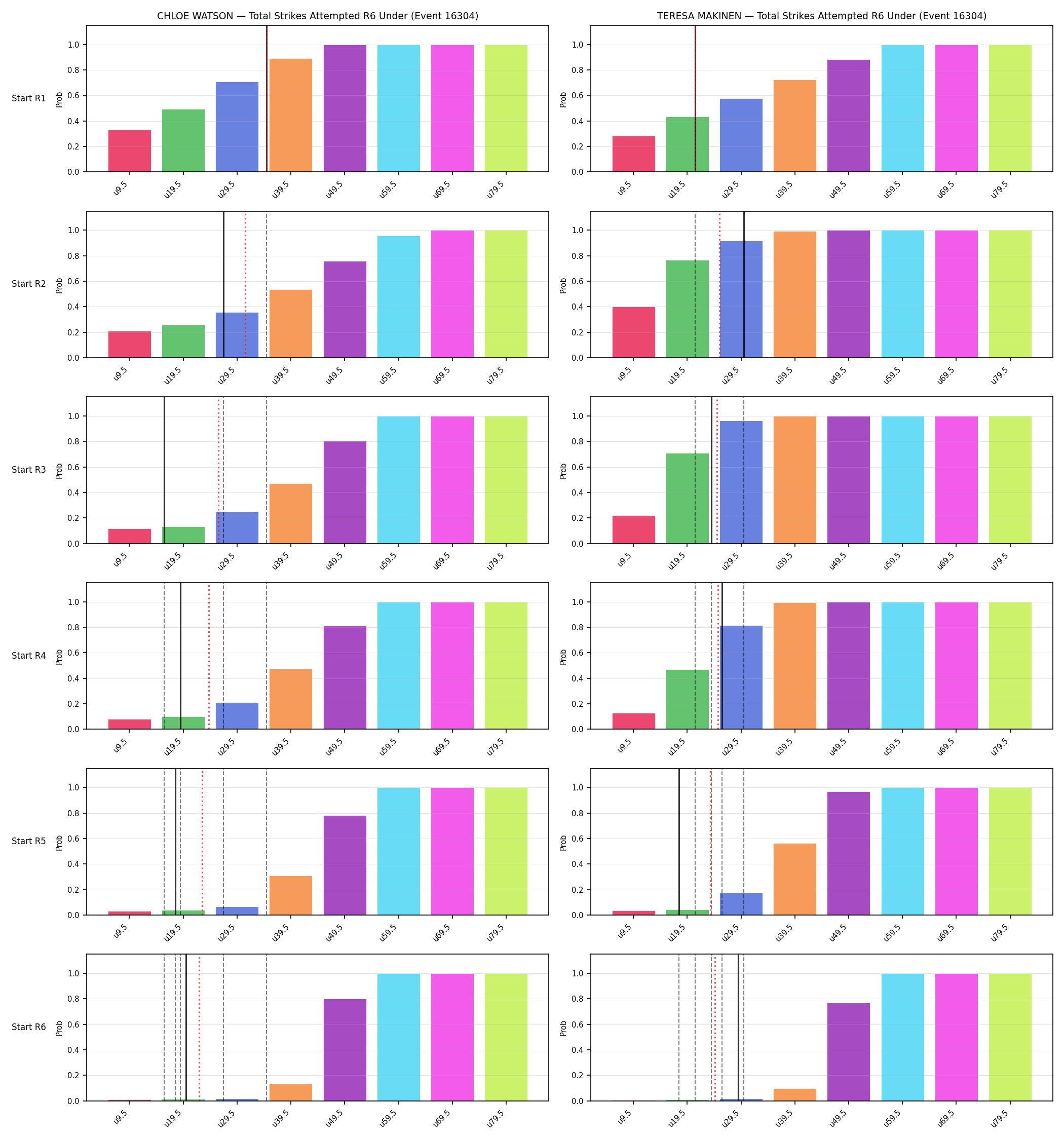 Round: Total Strikes Attempted — round 6 — snapshots — Prod