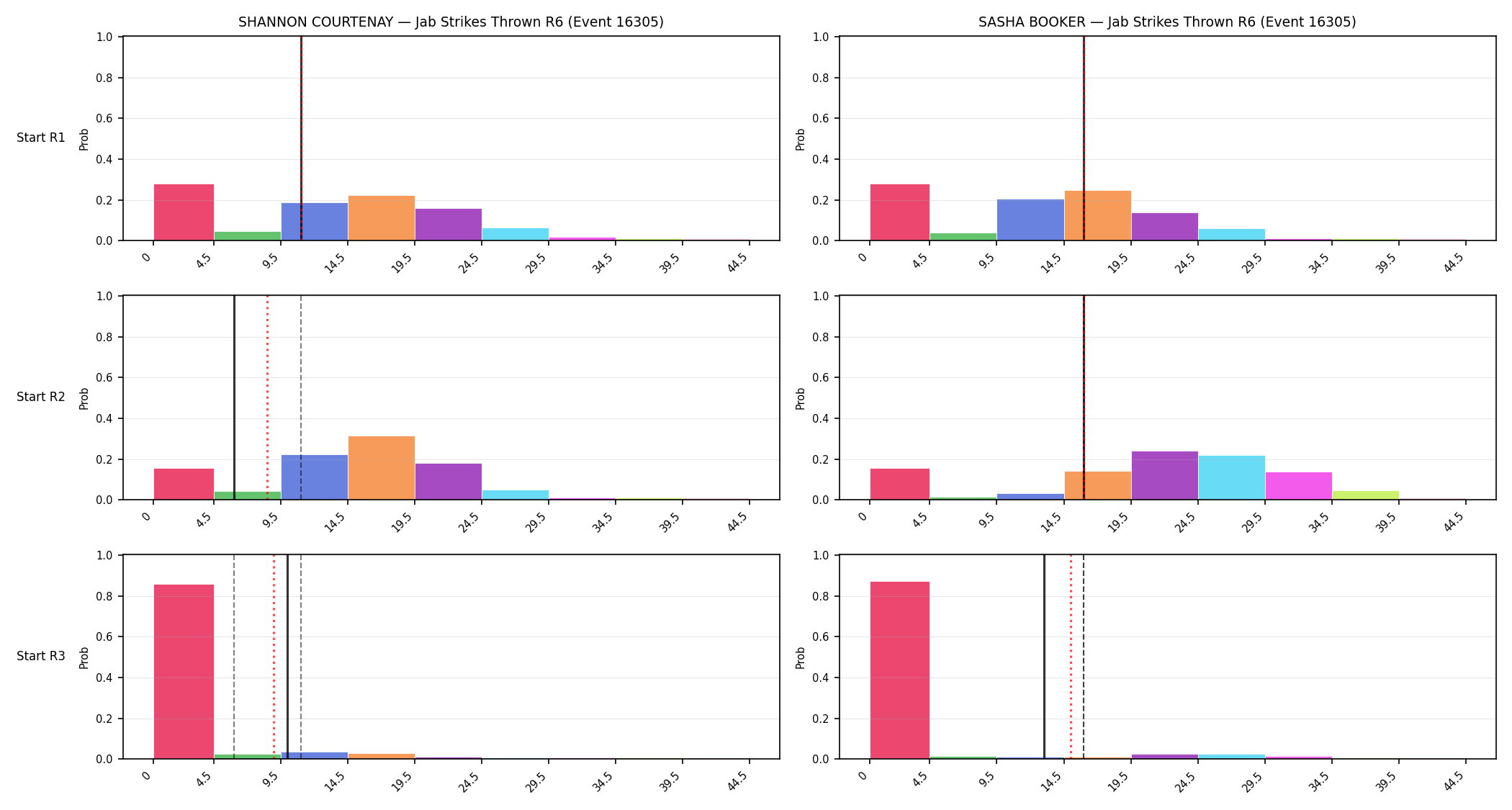 Round: Jab Strikes Thrown — round 6 — snapshots — Prod