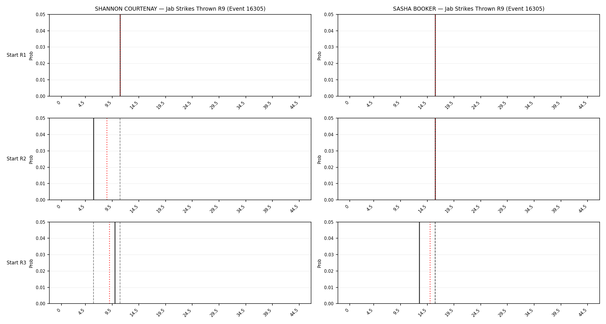 Round: Jab Strikes Thrown — round 9 — snapshots — Prod