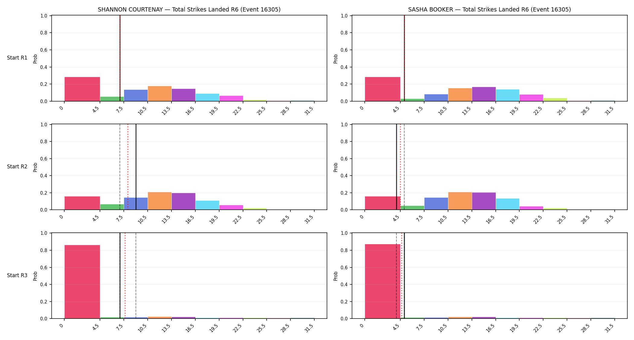 Round: Total Strikes Landed — round 6 — snapshots — Prod