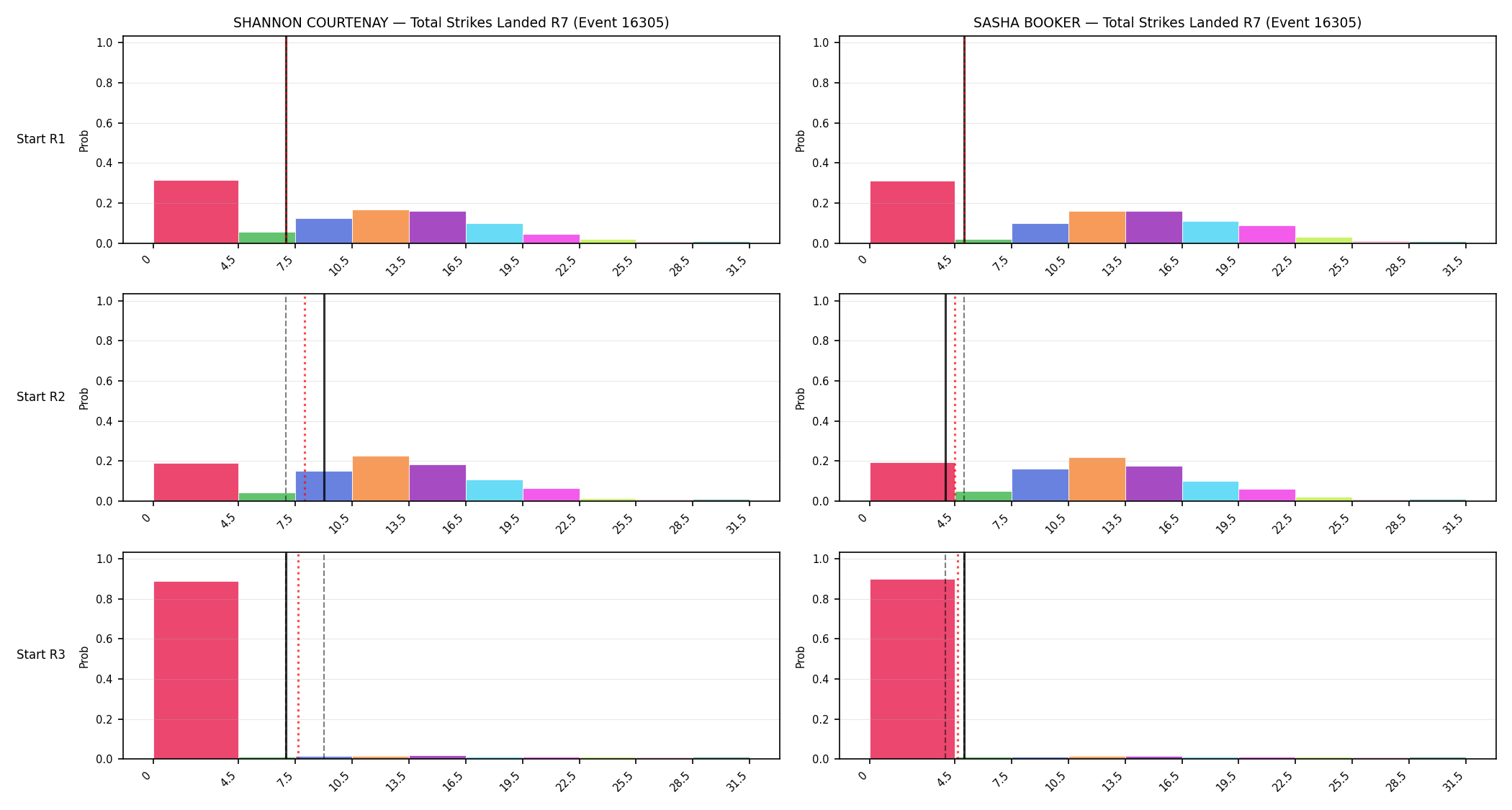 Round: Total Strikes Landed — round 7 — snapshots — Prod