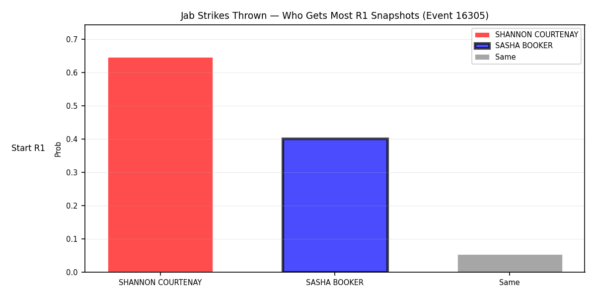 Round: Jab Strikes Thrown — round 1 — snapshots — Prod