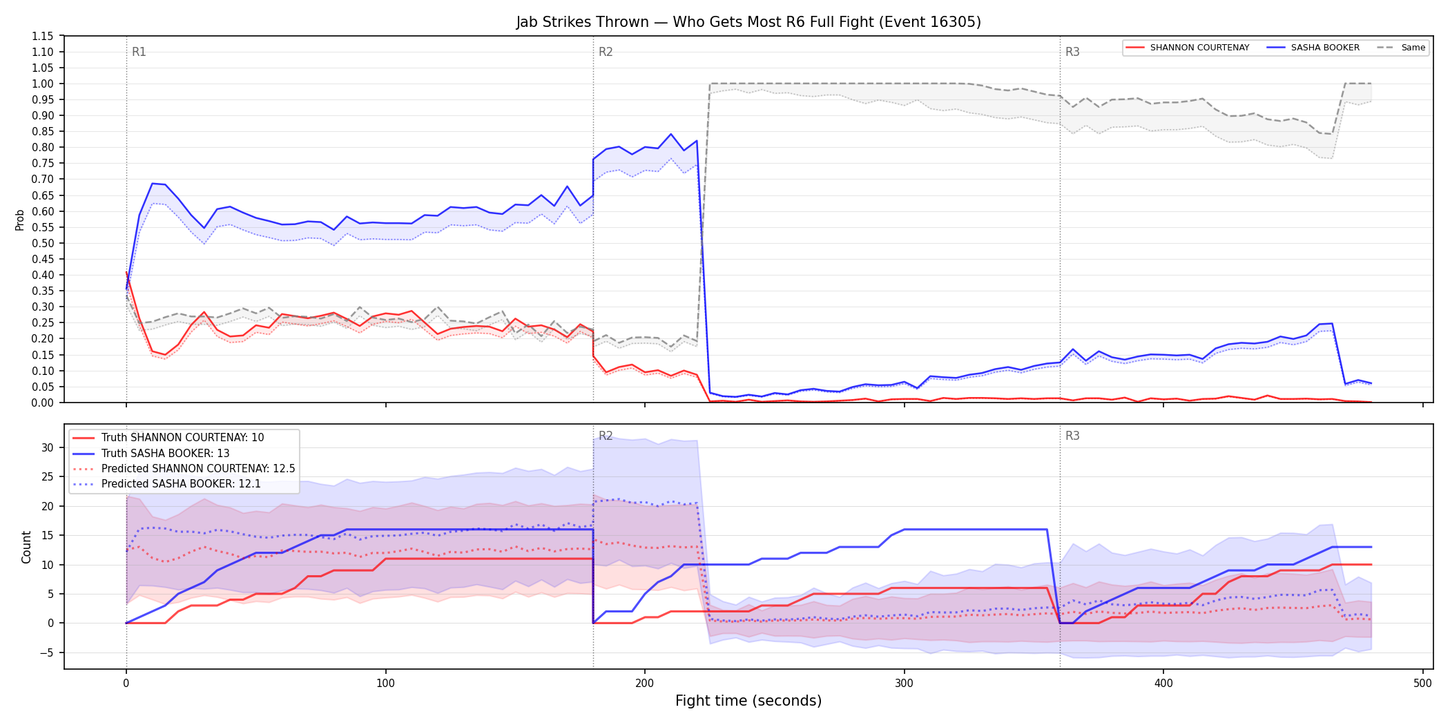 Round: Jab Strikes Thrown — round 6 — fight view — Prod