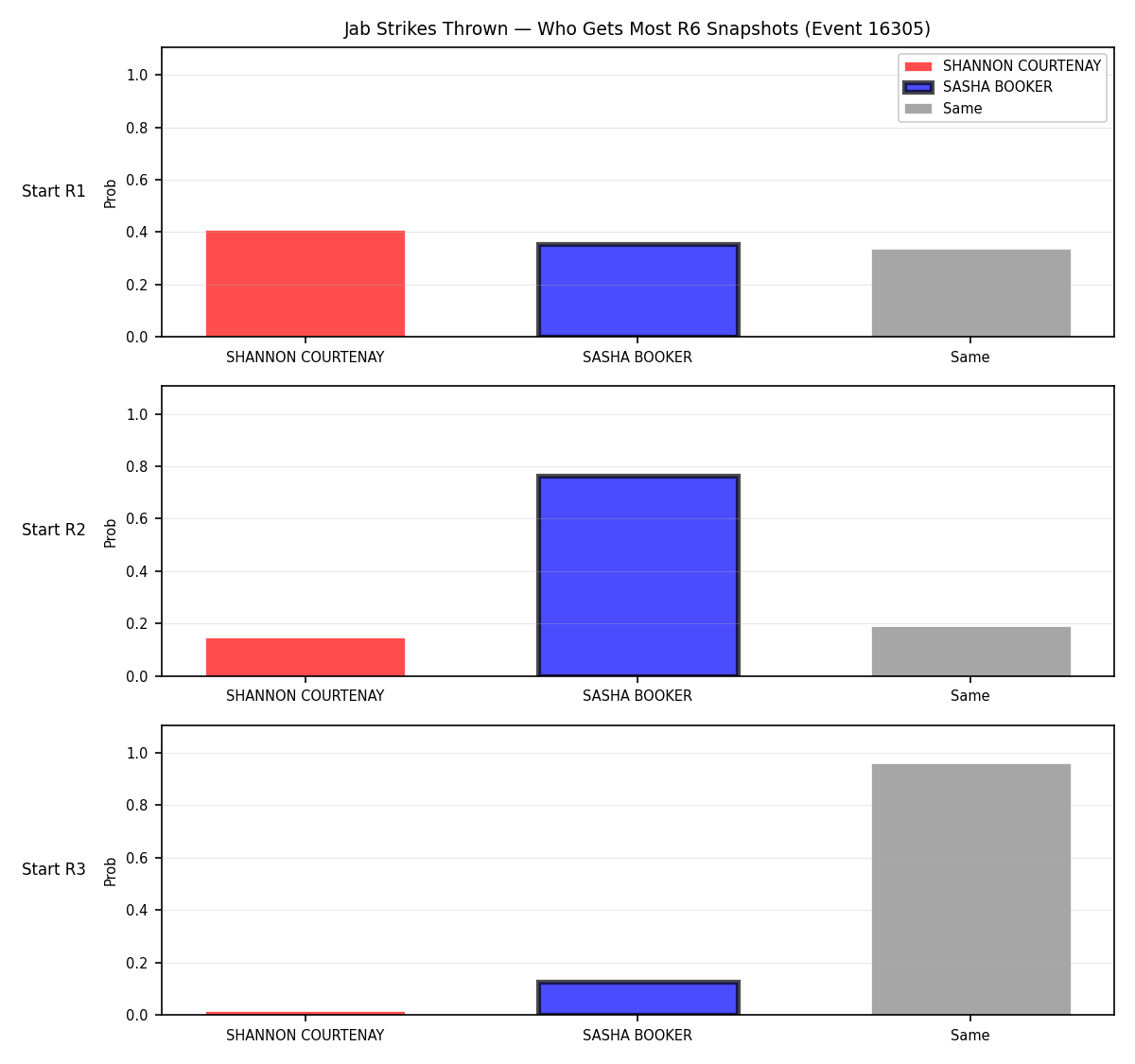 Round: Jab Strikes Thrown — round 6 — snapshots — Prod