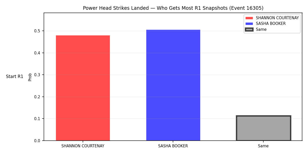 Round: Power Head Strikes Landed — round 1 — snapshots — Prod