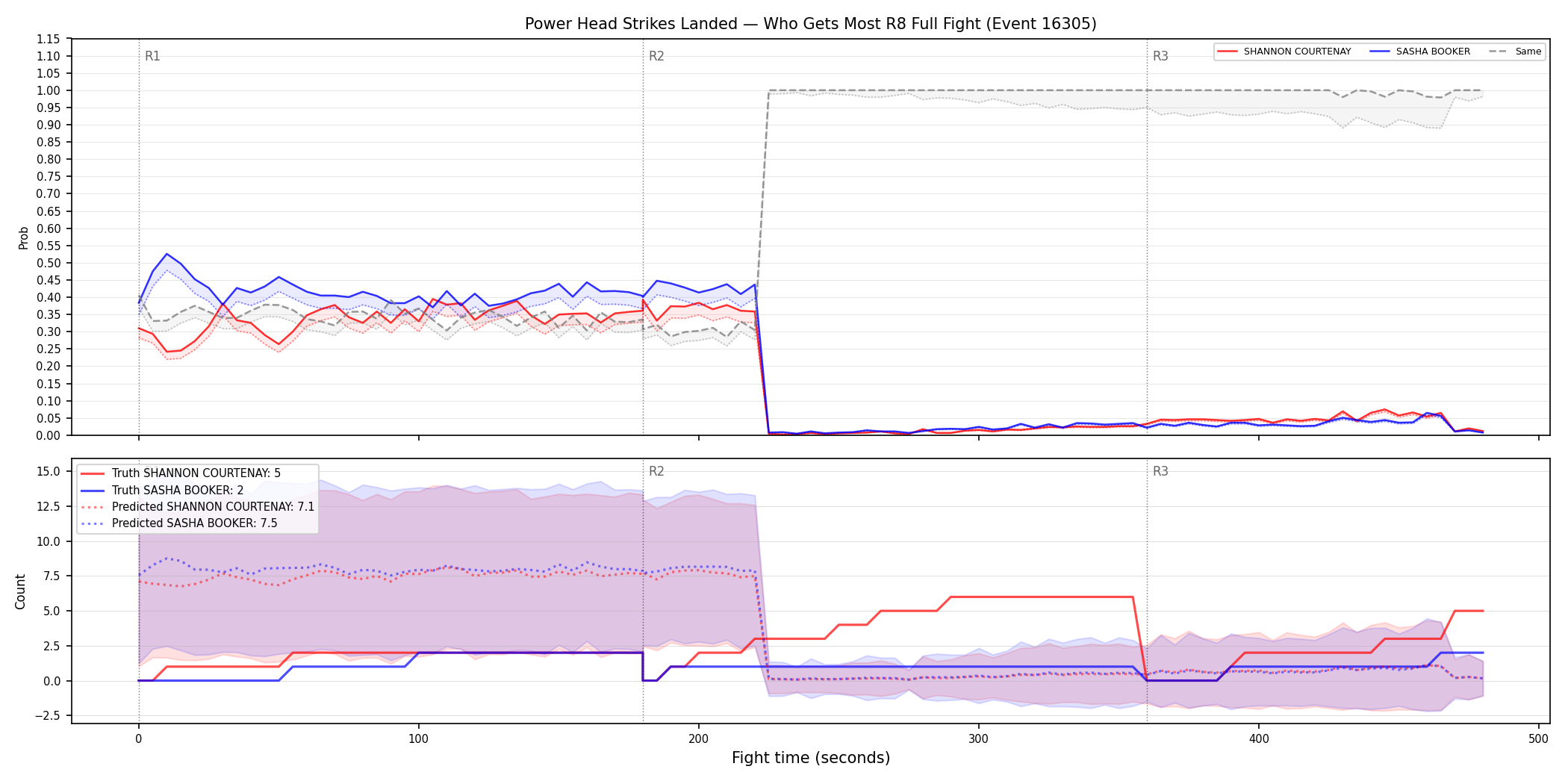 Round: Power Head Strikes Landed — round 8 — fight view — Prod