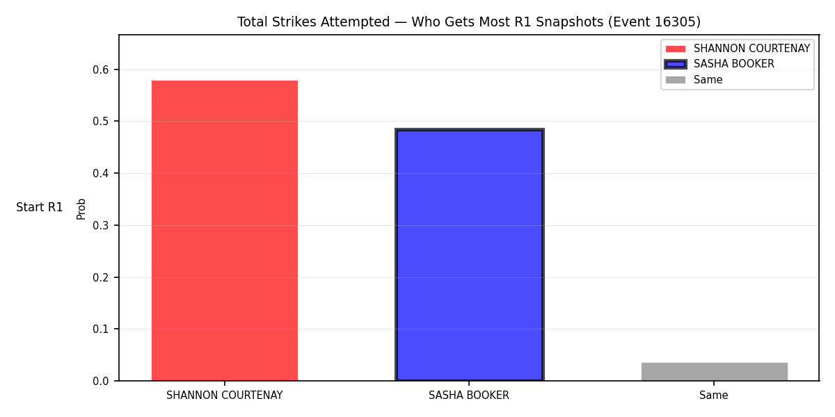 Round: Total Strikes Attempted — round 1 — snapshots — Prod