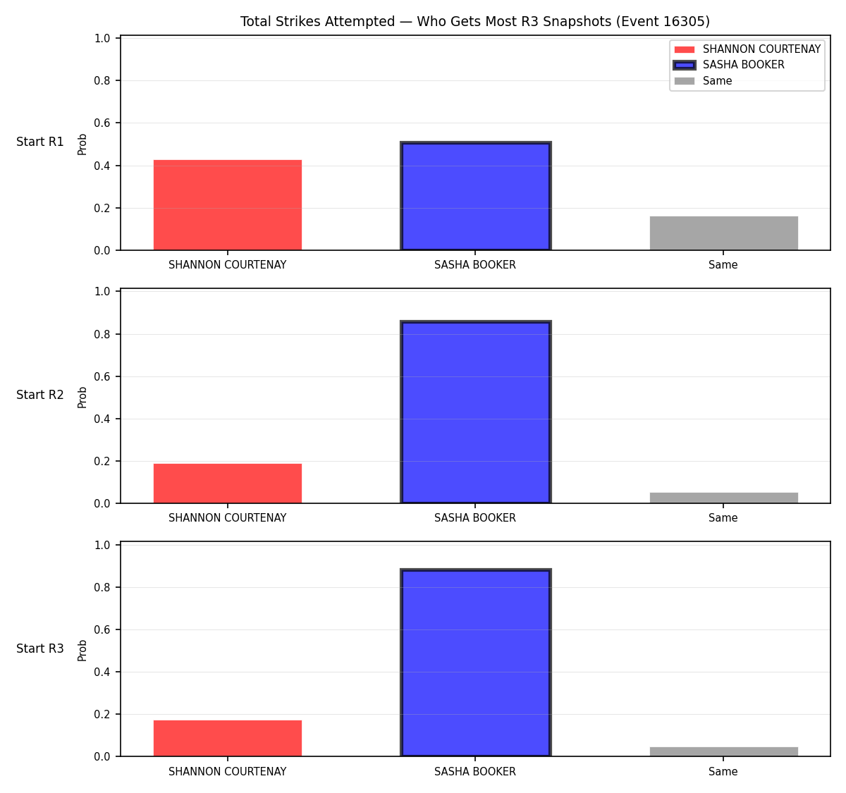 Round: Total Strikes Attempted — round 3 — snapshots — Prod