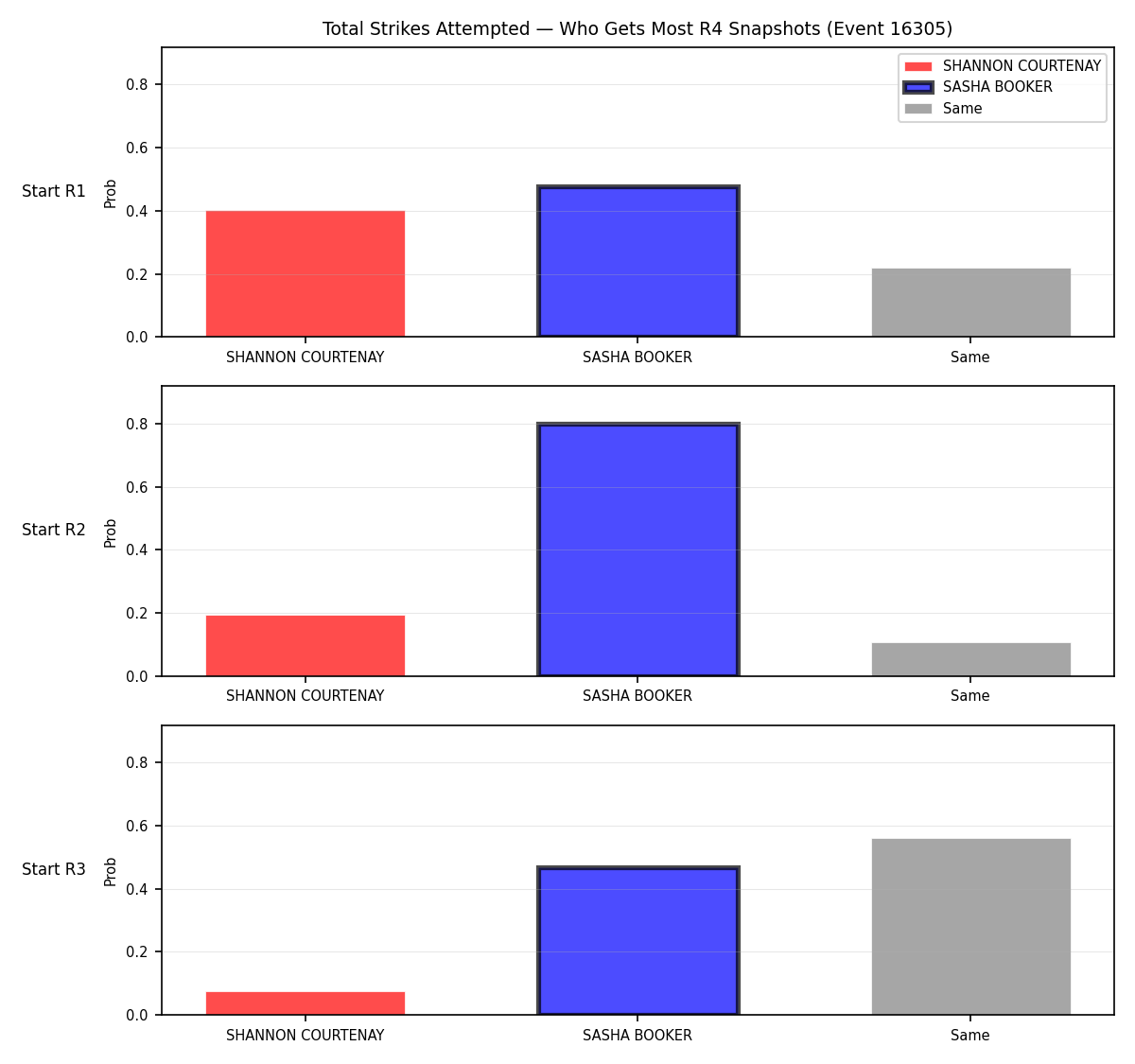 Round: Total Strikes Attempted — round 4 — snapshots — Prod