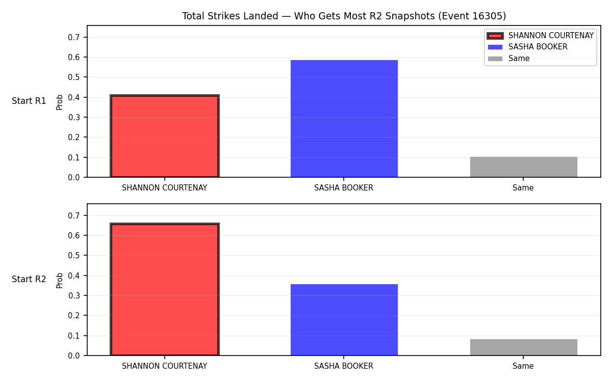 Round: Total Strikes Landed — round 2 — snapshots — Prod