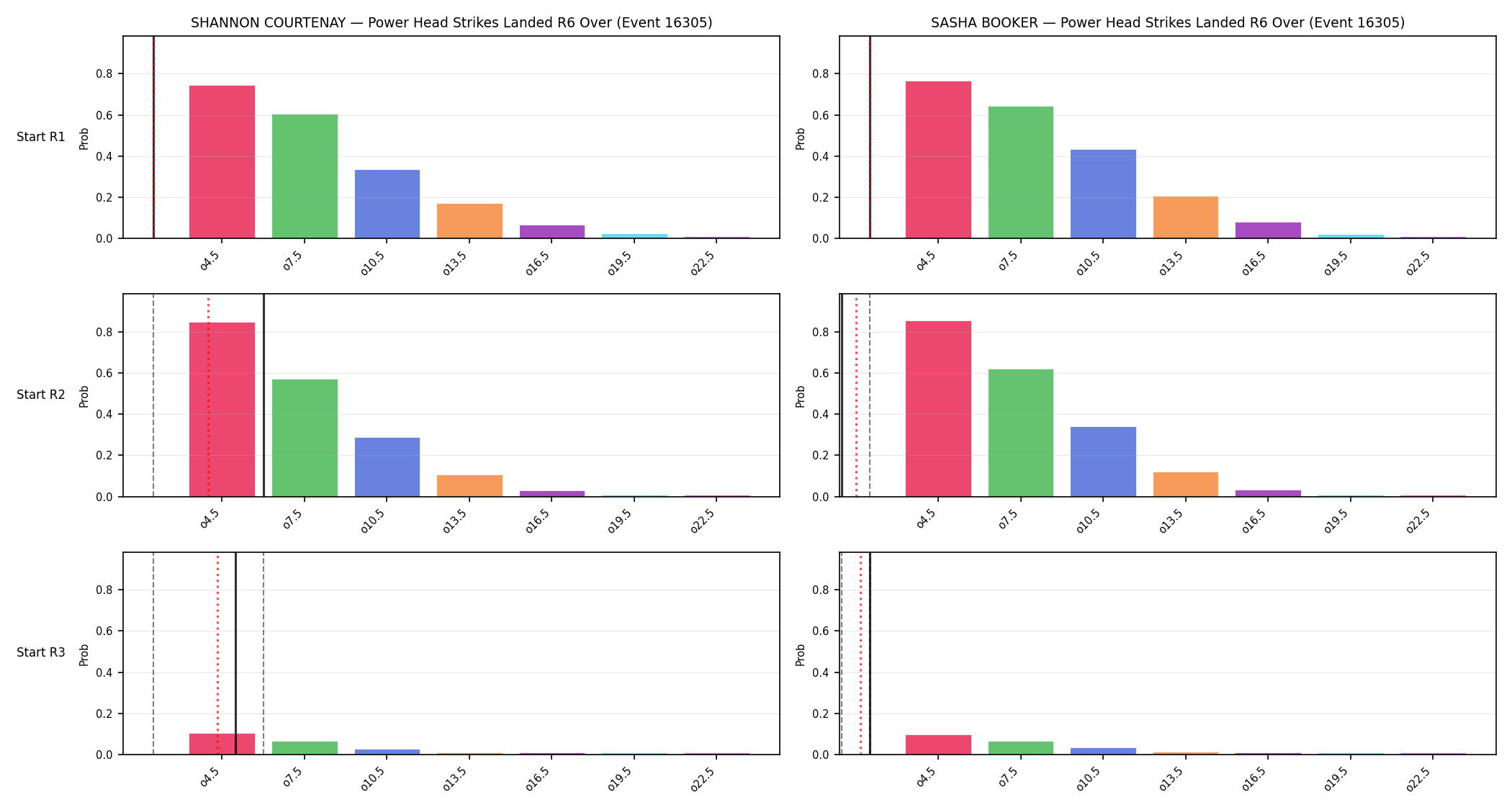 Round: Power Head Strikes Landed — round 6 — snapshots — Prod