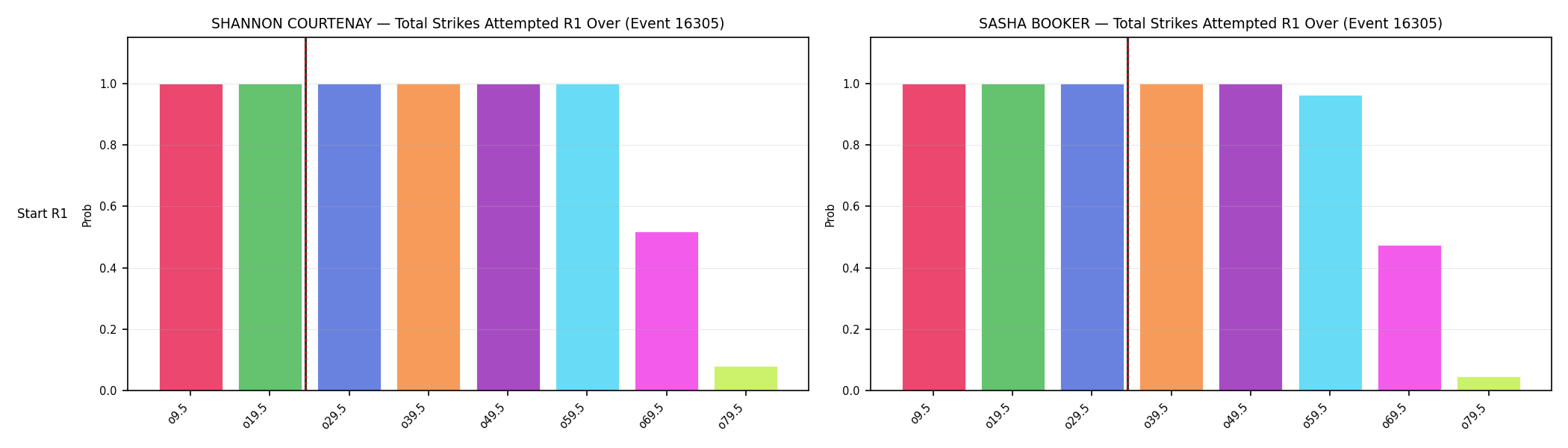 Round: Total Strikes Attempted — round 1 — snapshots — Prod