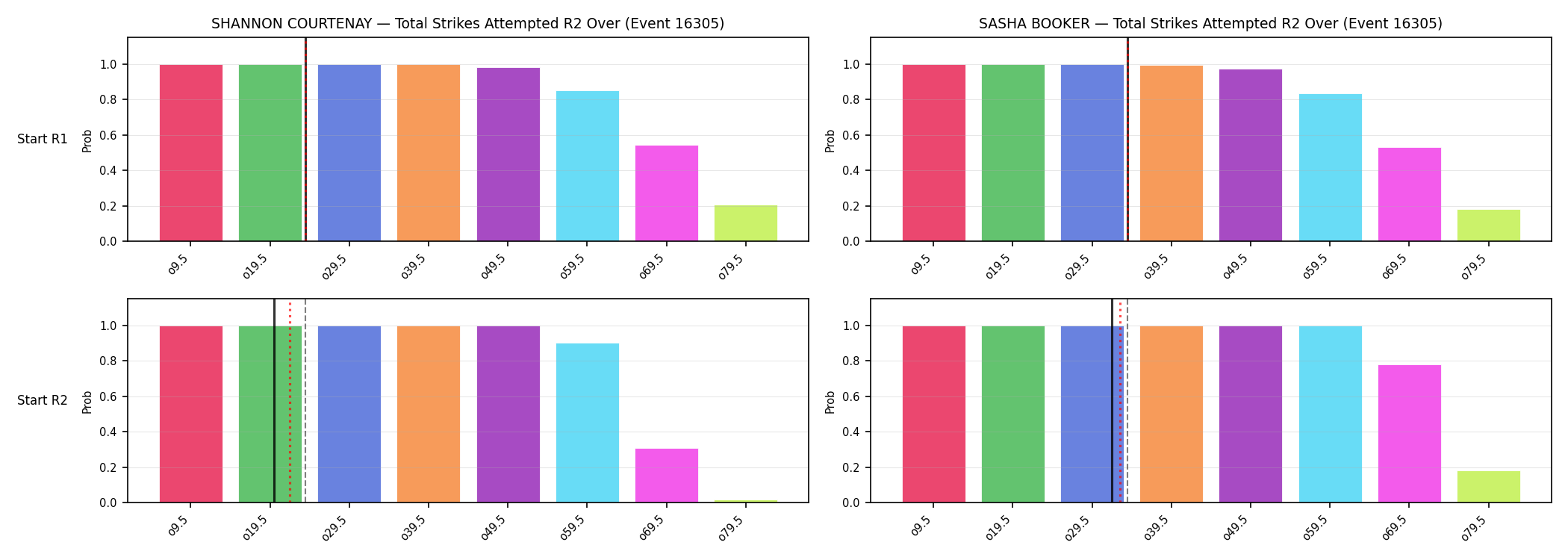 Round: Total Strikes Attempted — round 2 — snapshots — Prod