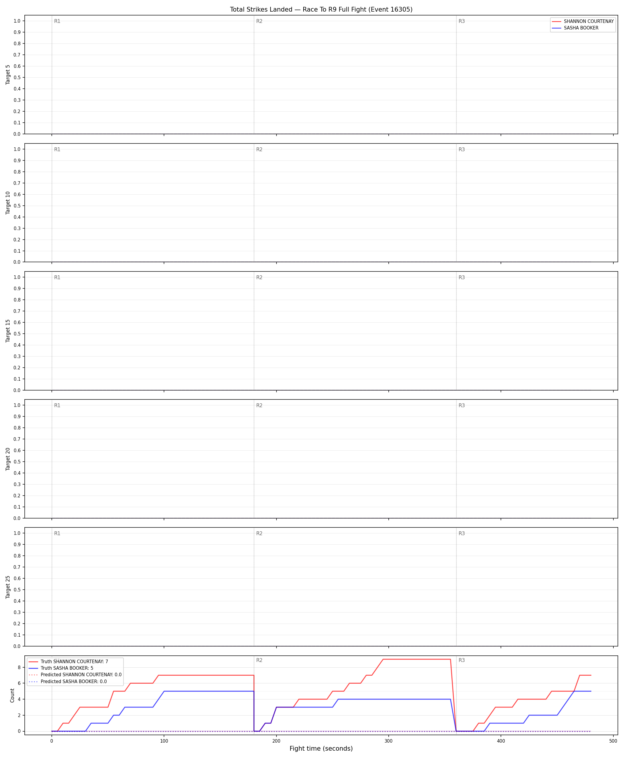 Round: Total Strikes Landed — round 9 — fight view — Prod
