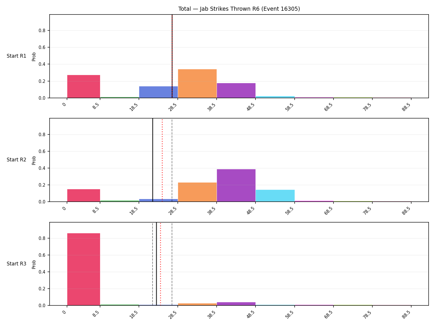 Stats/Round/Total Bins/Jab Strikes Thrown/Round 06/16305 Round 06 Snapshots — Prod