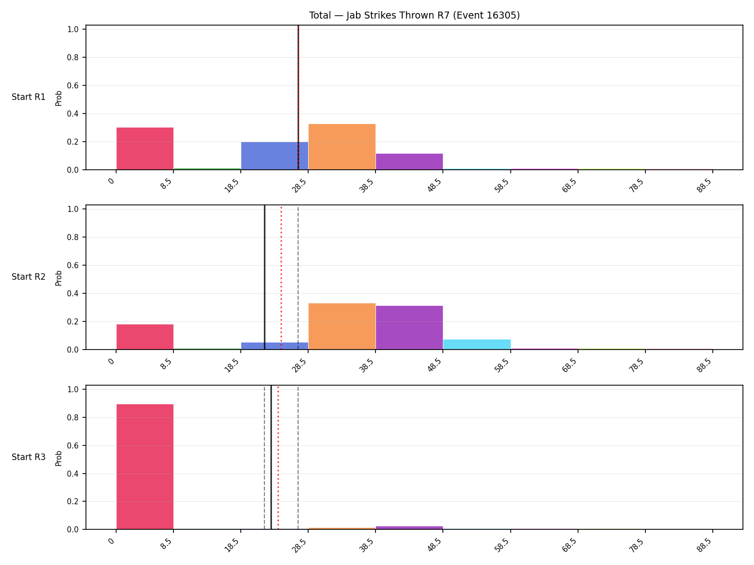 Stats/Round/Total Bins/Jab Strikes Thrown/Round 07/16305 Round 07 Snapshots — Prod