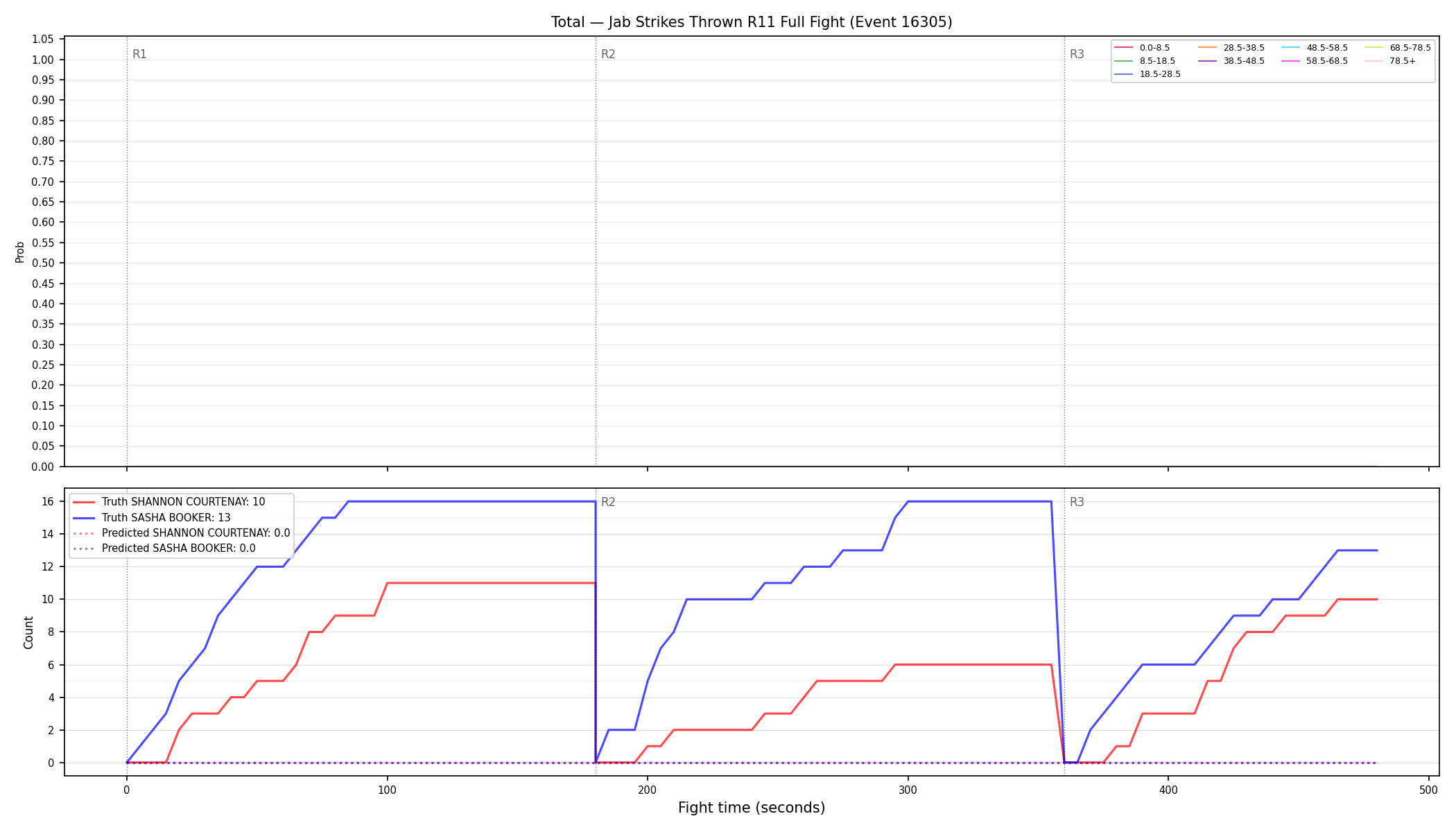 Stats/Round/Total Bins/Jab Strikes Thrown/Round 11/16305 Round 11 Fight — Prod