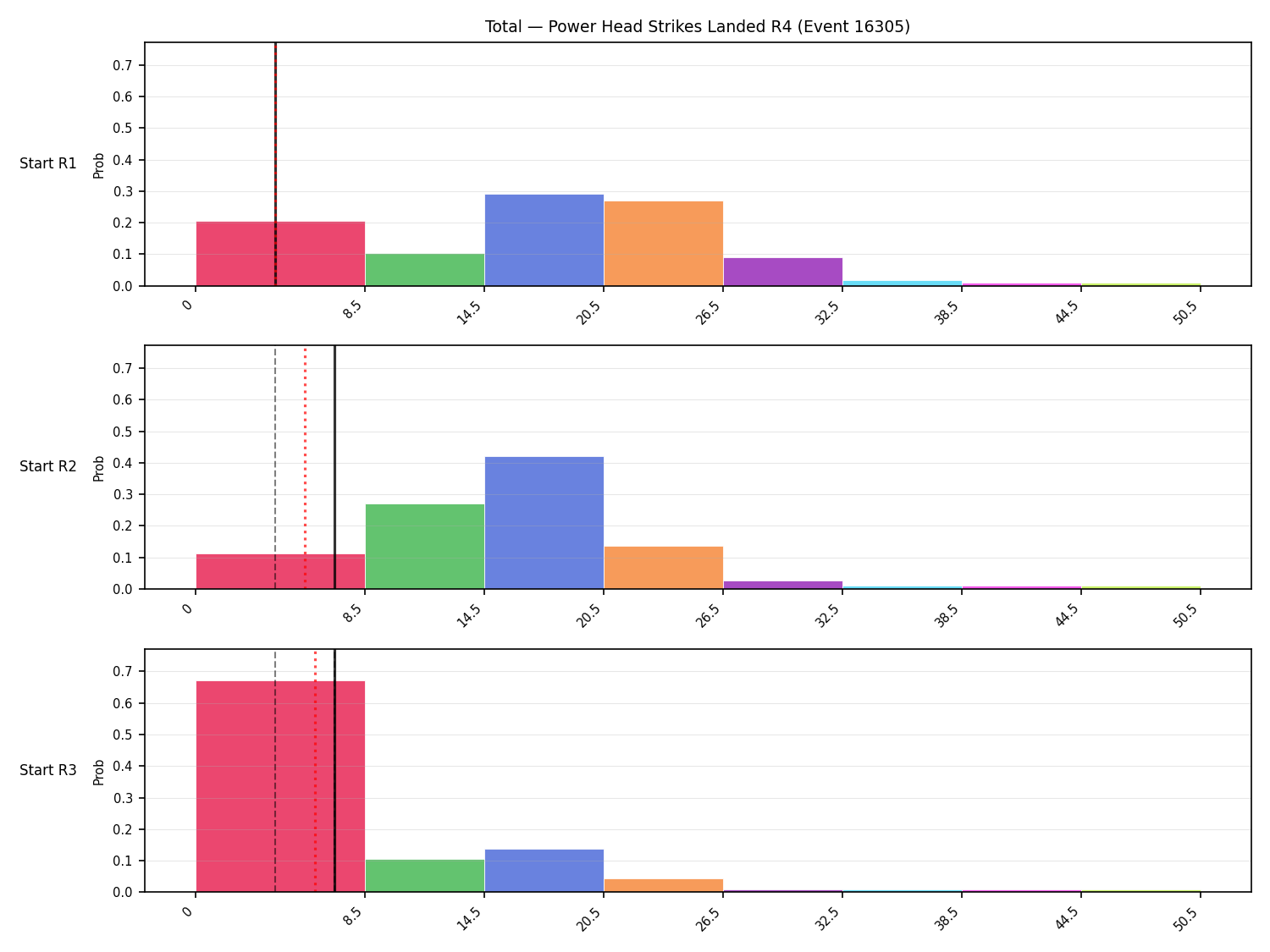 Stats/Round/Total Bins/Power Head Strikes Landed/Round 04/16305 Round 04 Snapshots — Prod