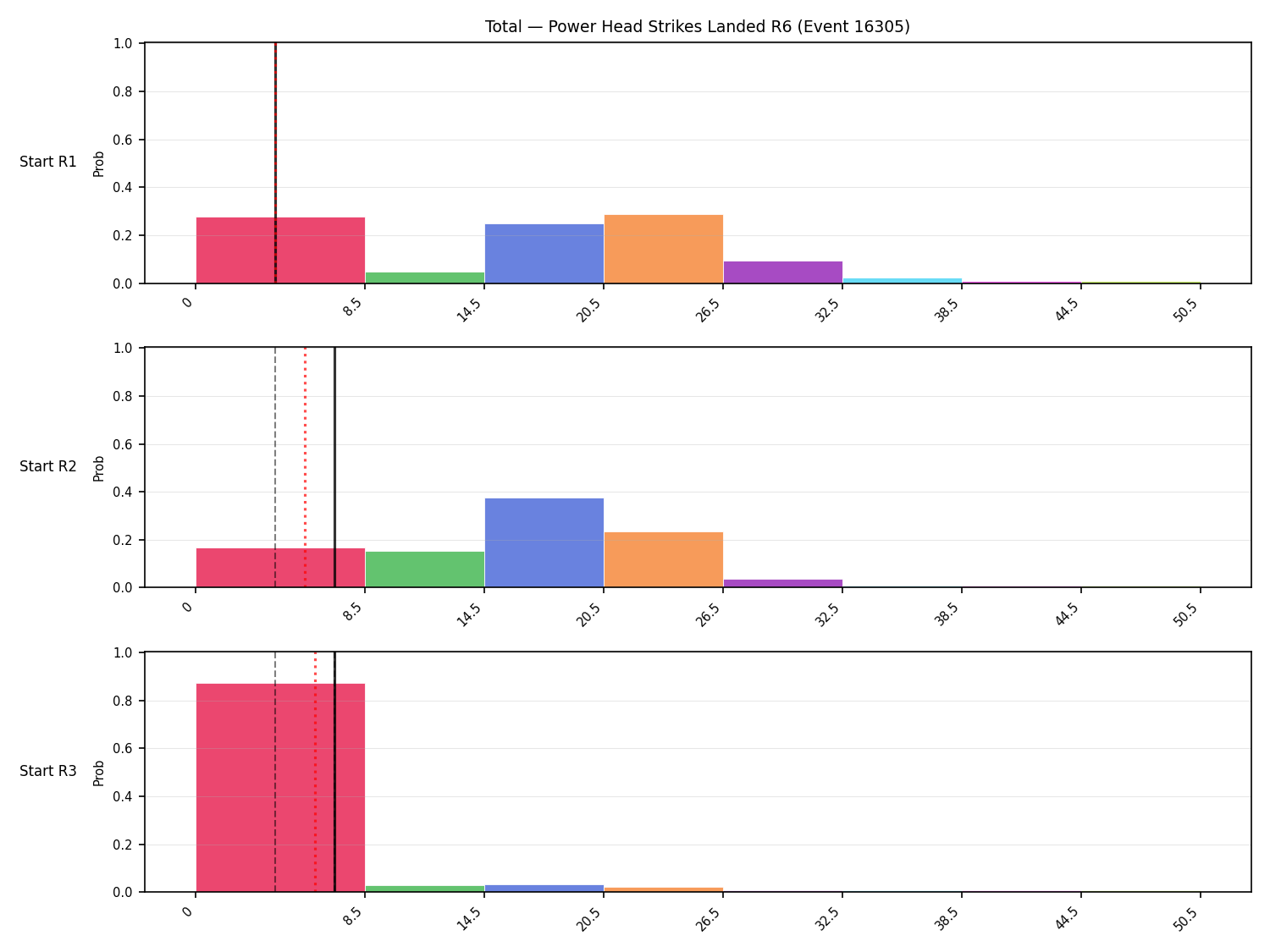 Stats/Round/Total Bins/Power Head Strikes Landed/Round 06/16305 Round 06 Snapshots — Prod