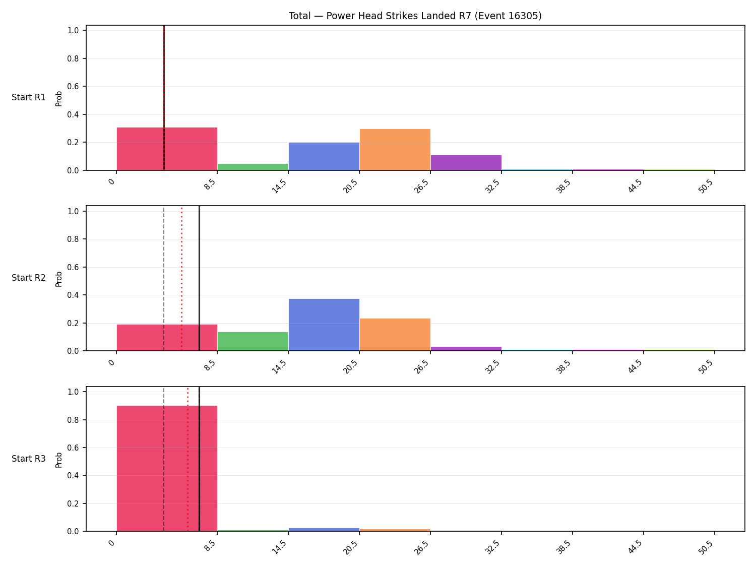 Stats/Round/Total Bins/Power Head Strikes Landed/Round 07/16305 Round 07 Snapshots — Prod