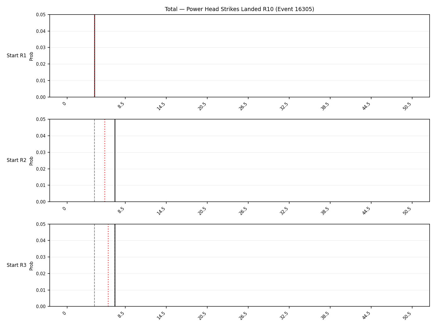 Stats/Round/Total Bins/Power Head Strikes Landed/Round 10/16305 Round 10 Snapshots — Prod