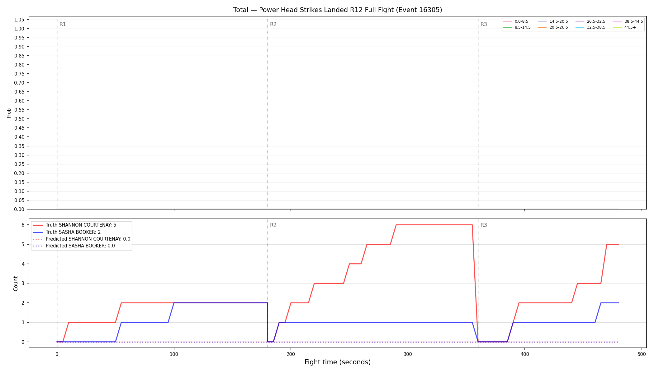 Stats/Round/Total Bins/Power Head Strikes Landed/Round 12/16305 Round 12 Fight — Prod